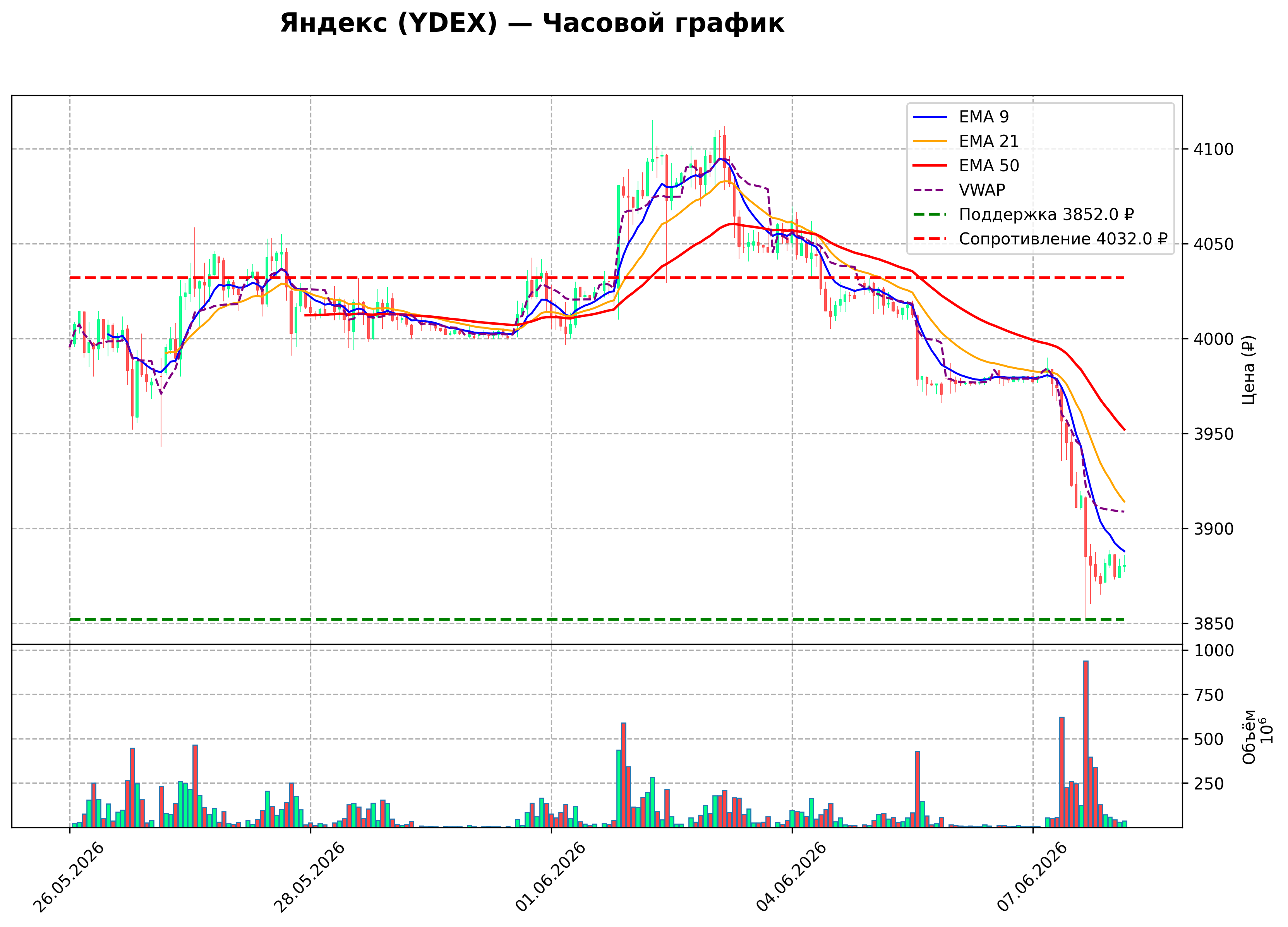 Технический график H1 YDEX