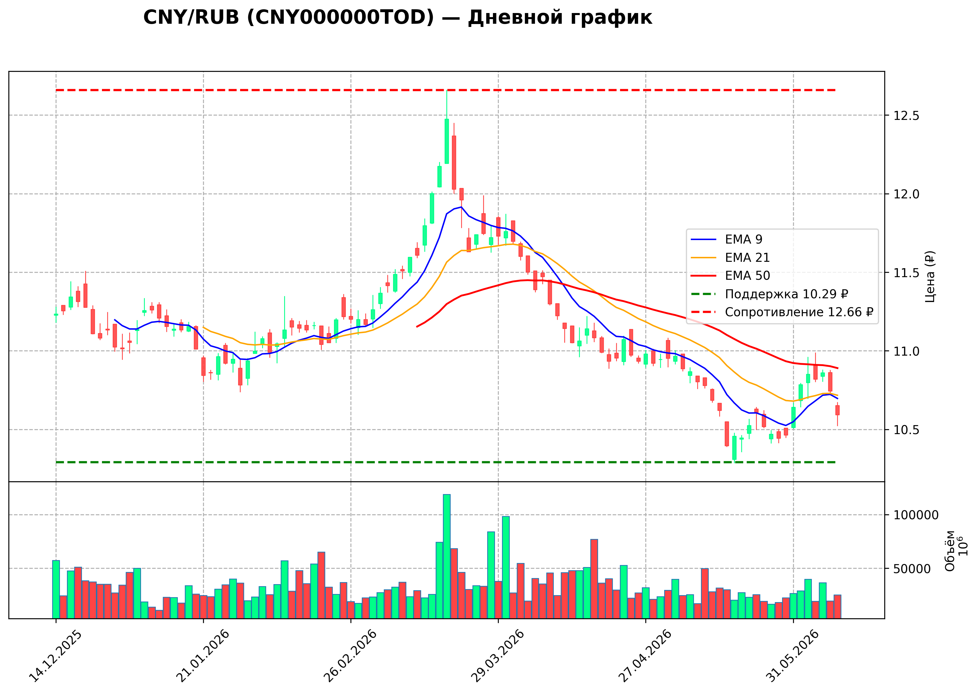Технический график D