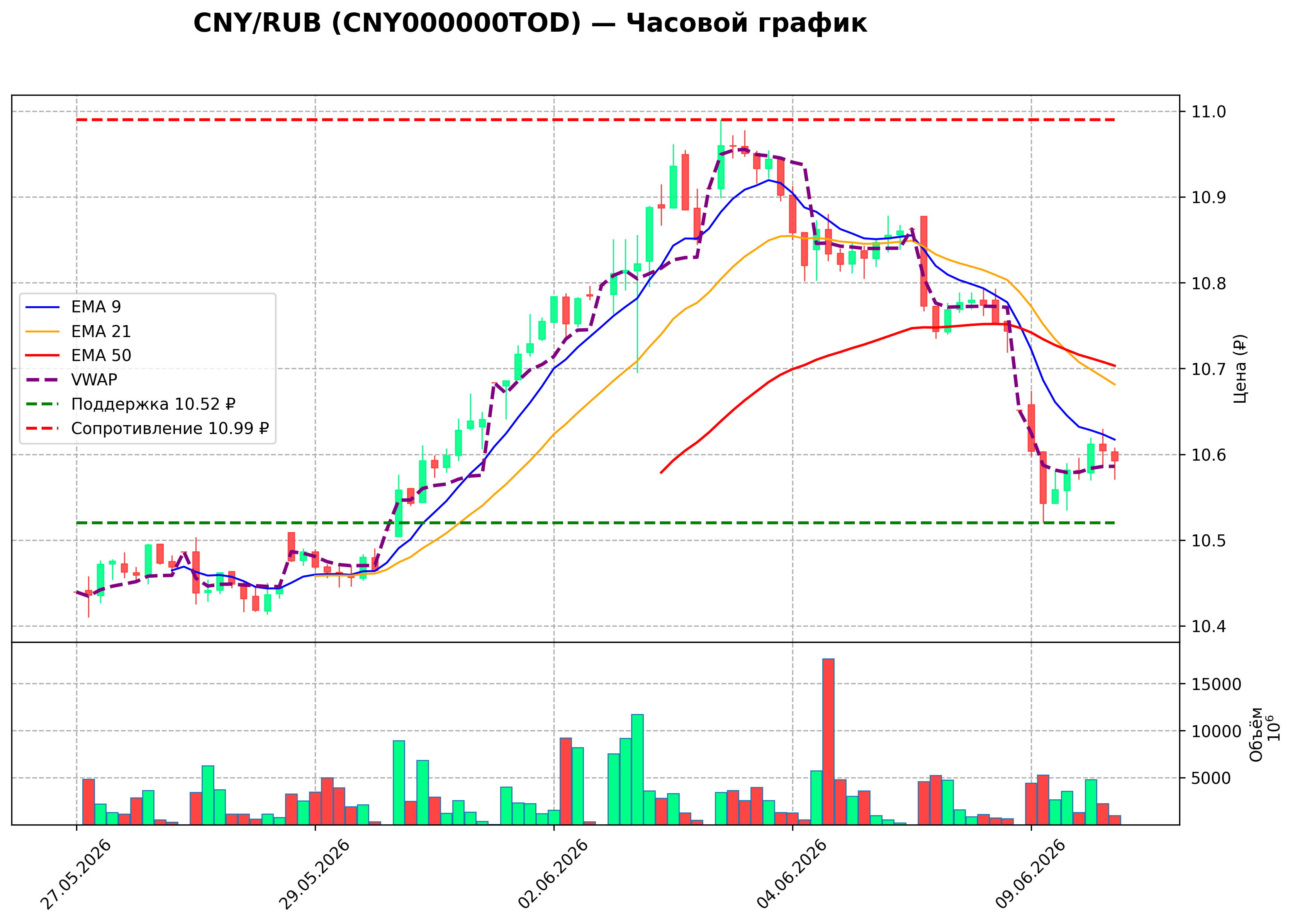 Технический график H1