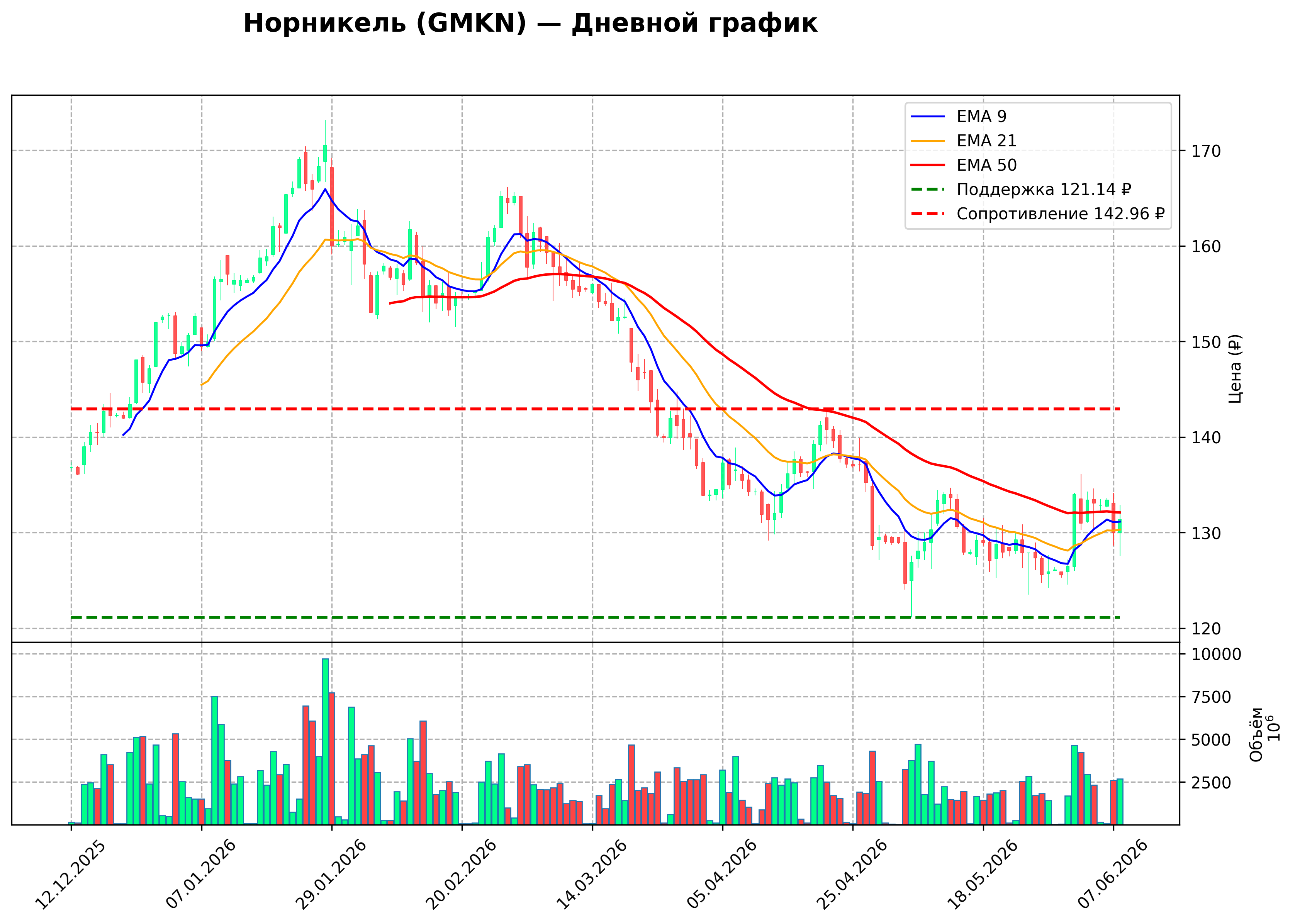 Технический график D GMKN