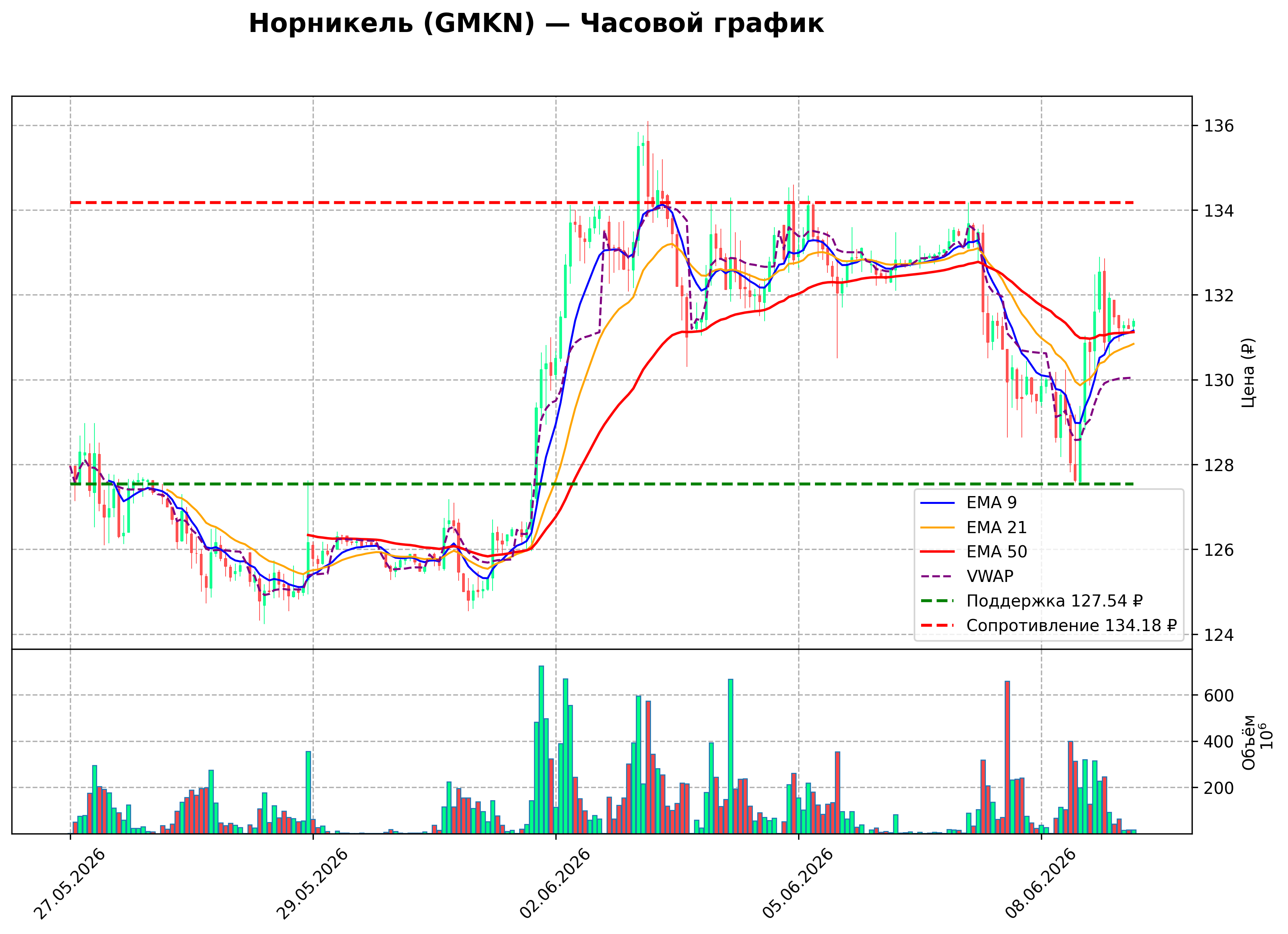 Технический график H1 GMKN