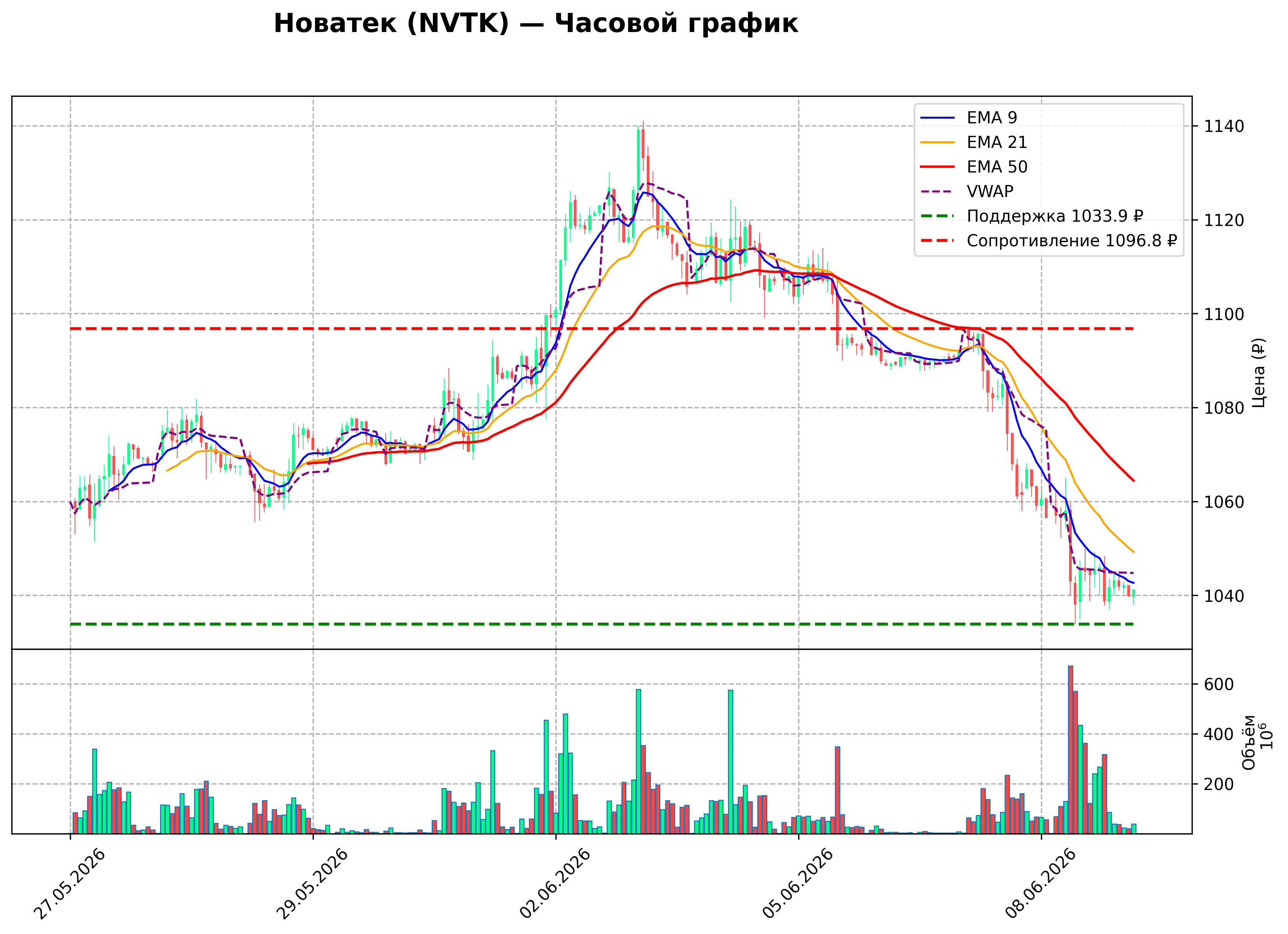 Технический график NVTK H1