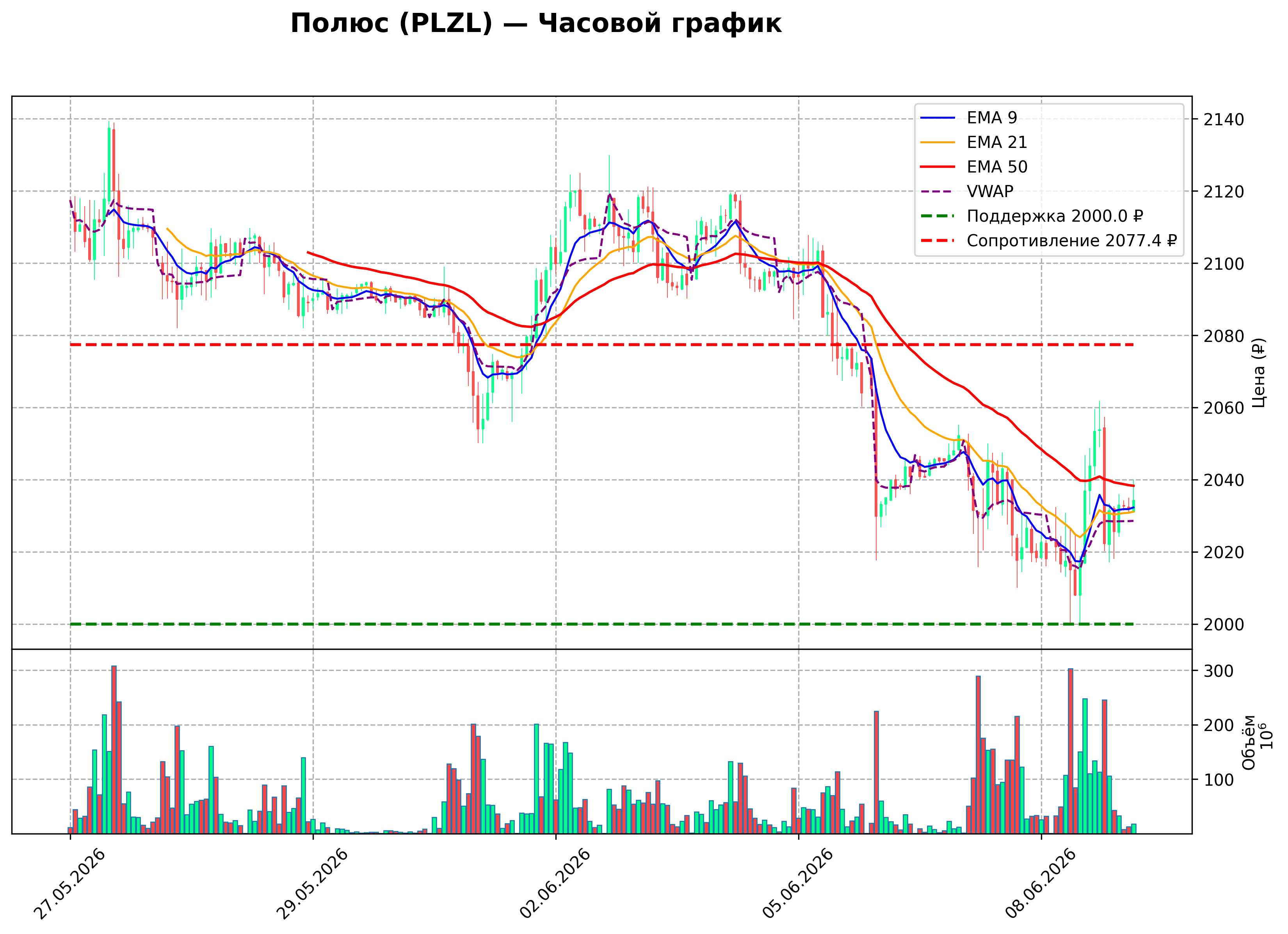 Технический график H1