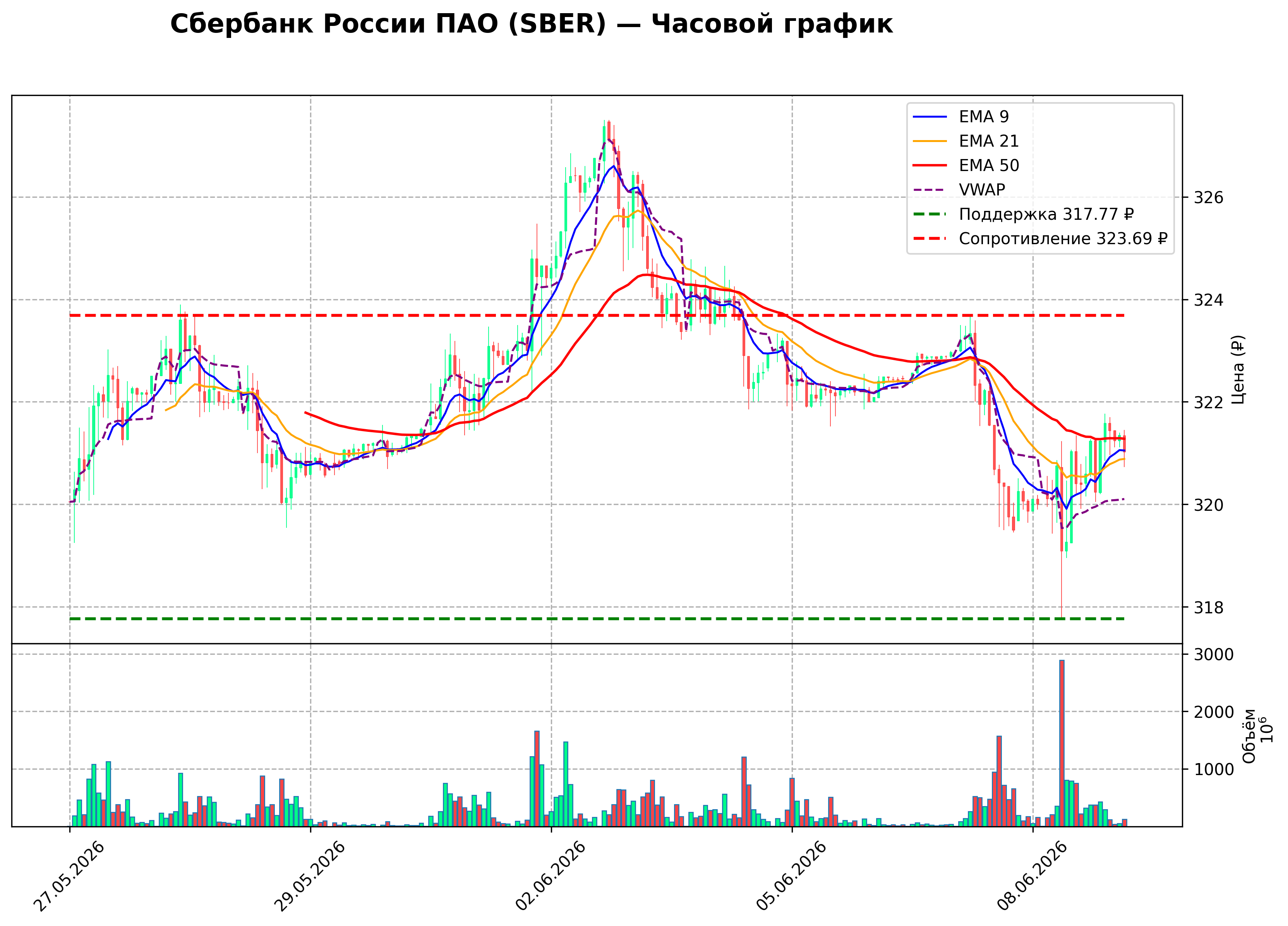 Технический график H1