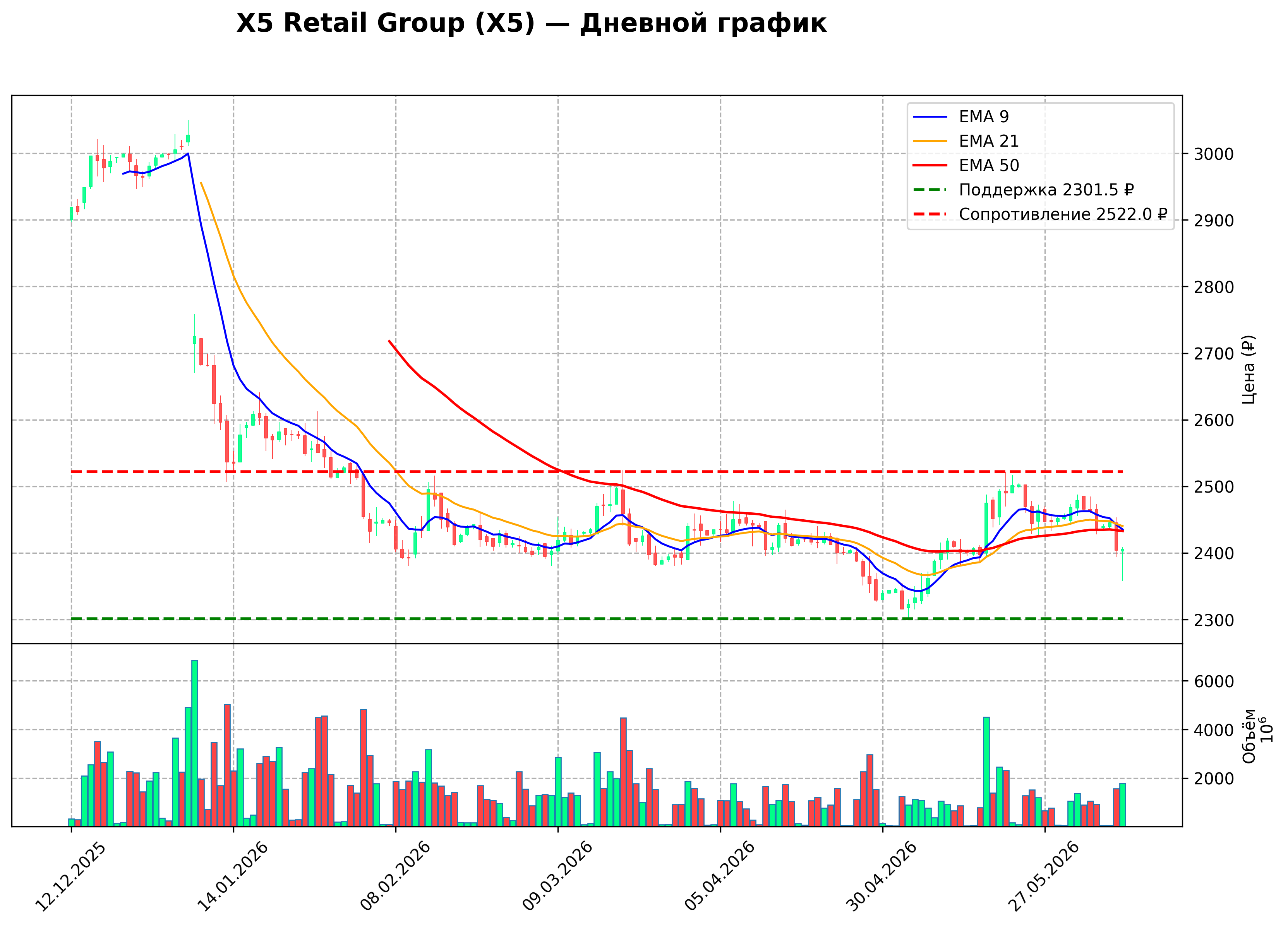 Технический график D X5 Retail Group