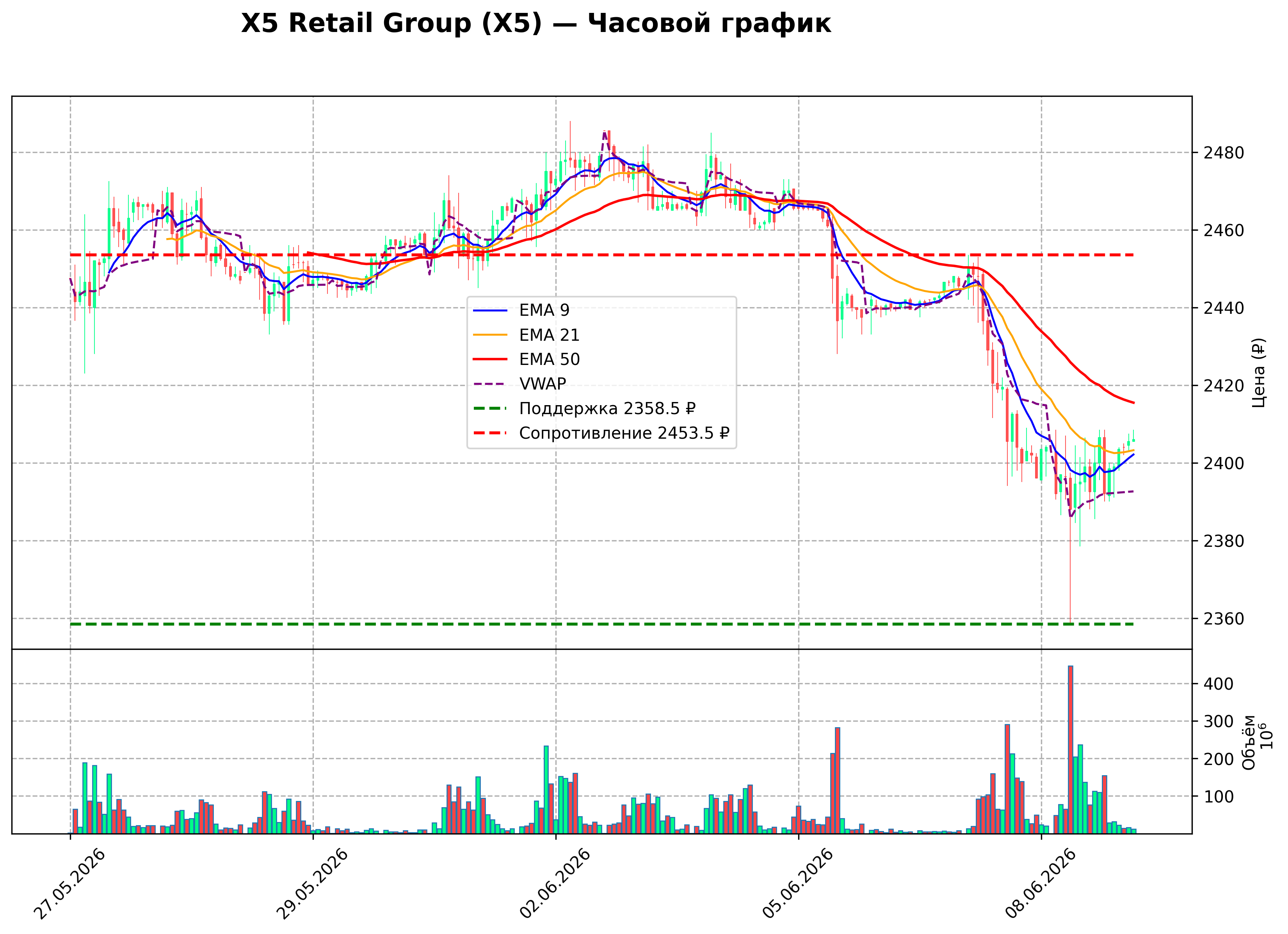 Технический график H1 X5 Retail Group