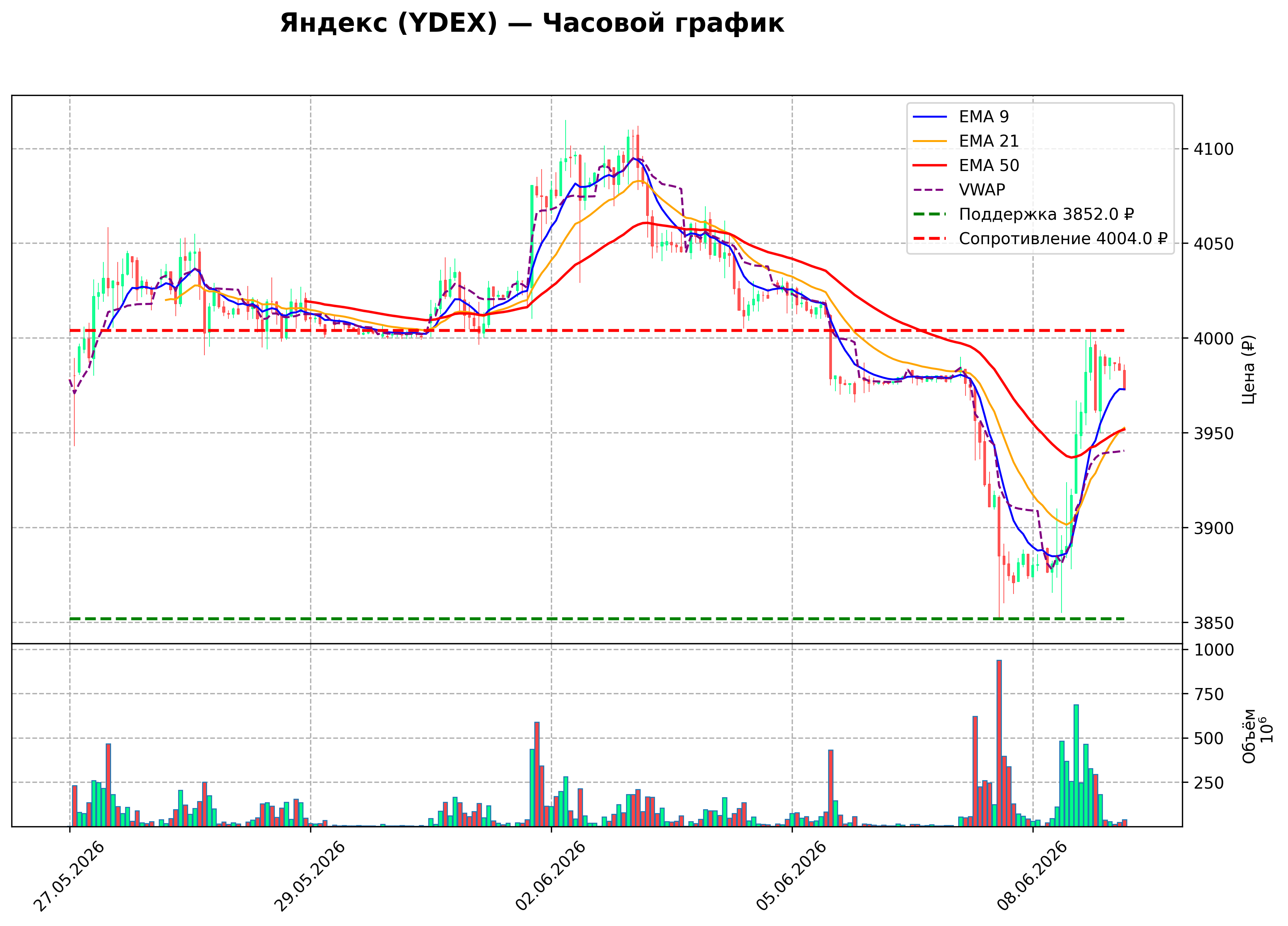 Технический график H1 YDEX