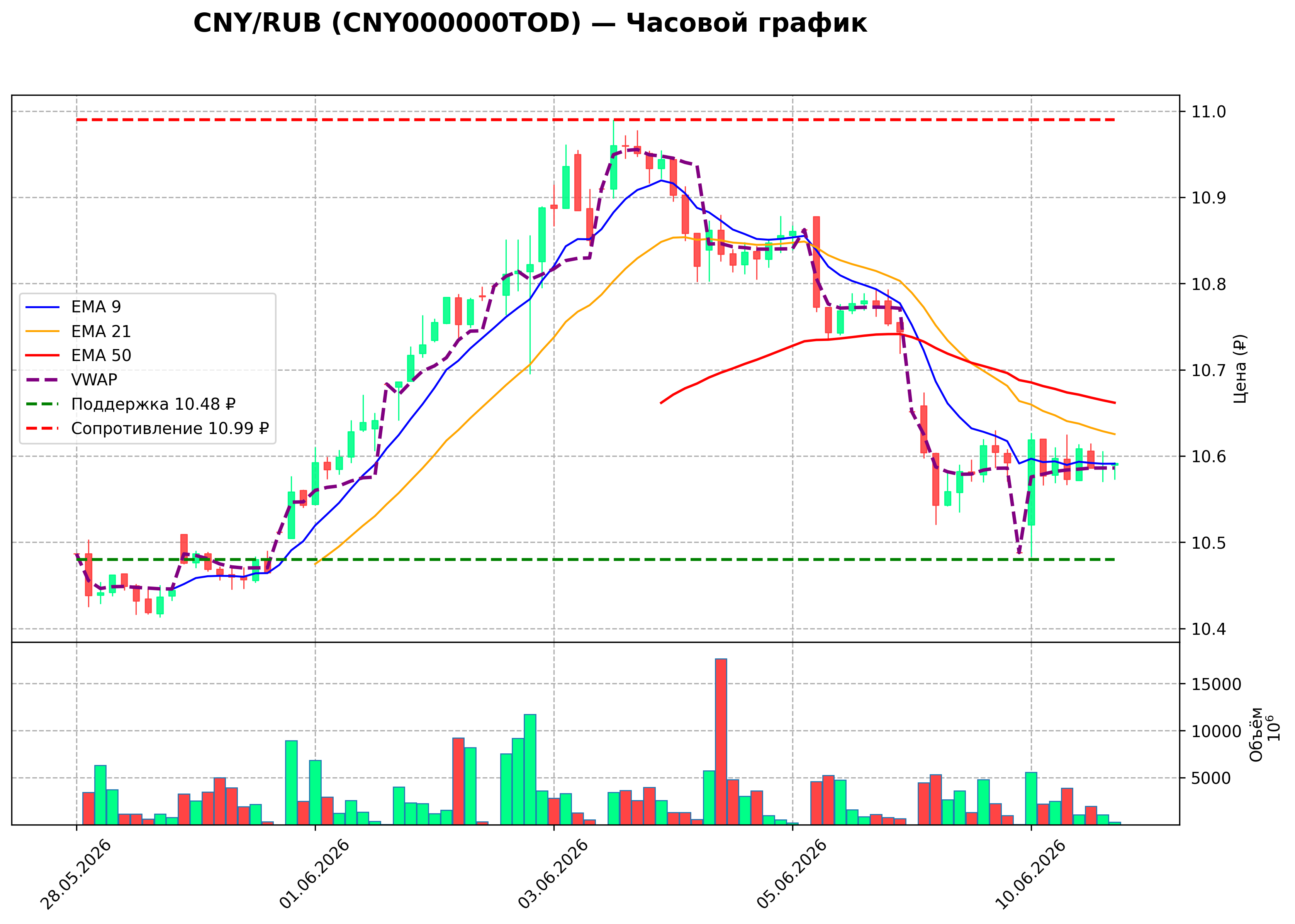 Технический график H1