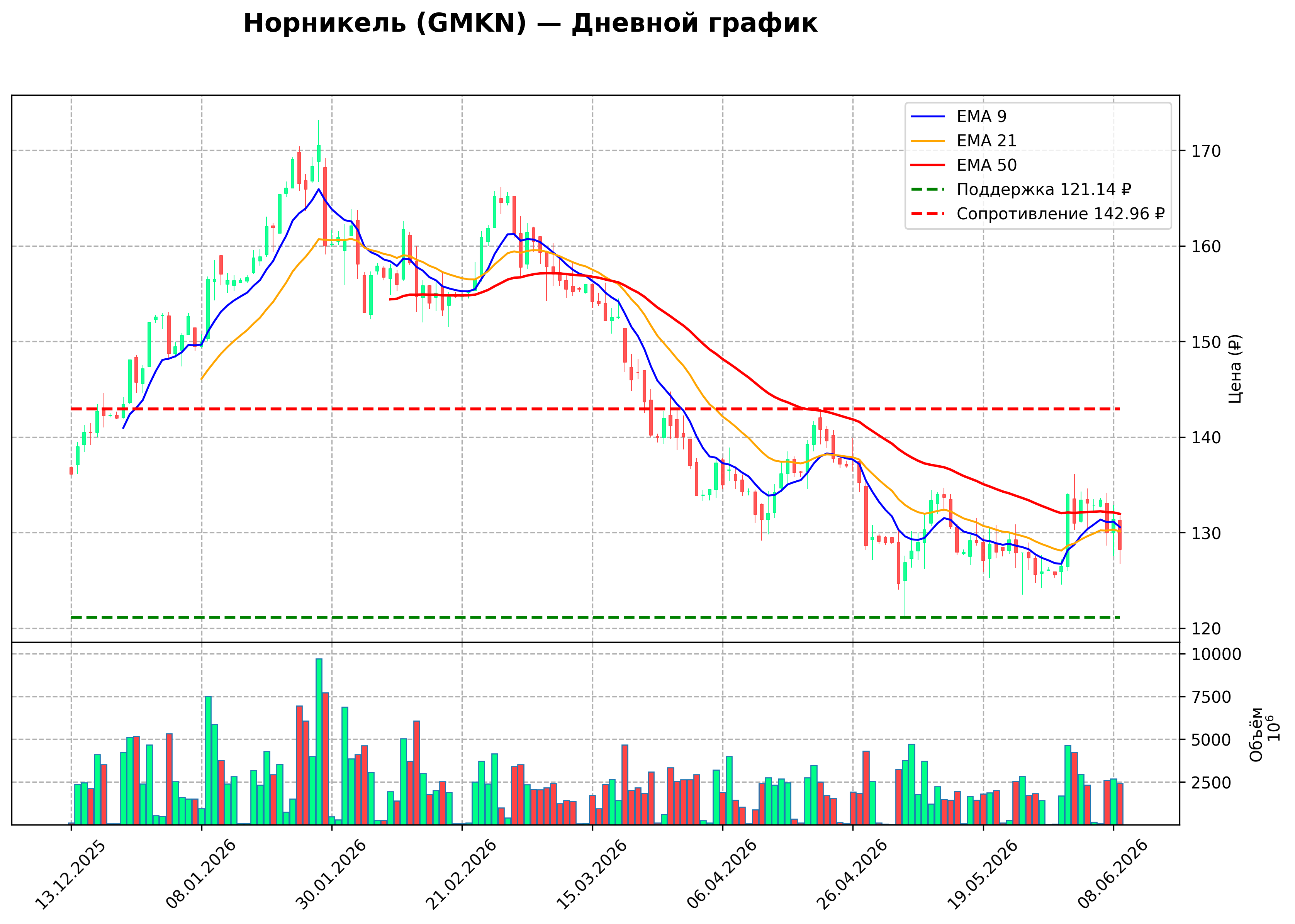 Технический график D GMKN
