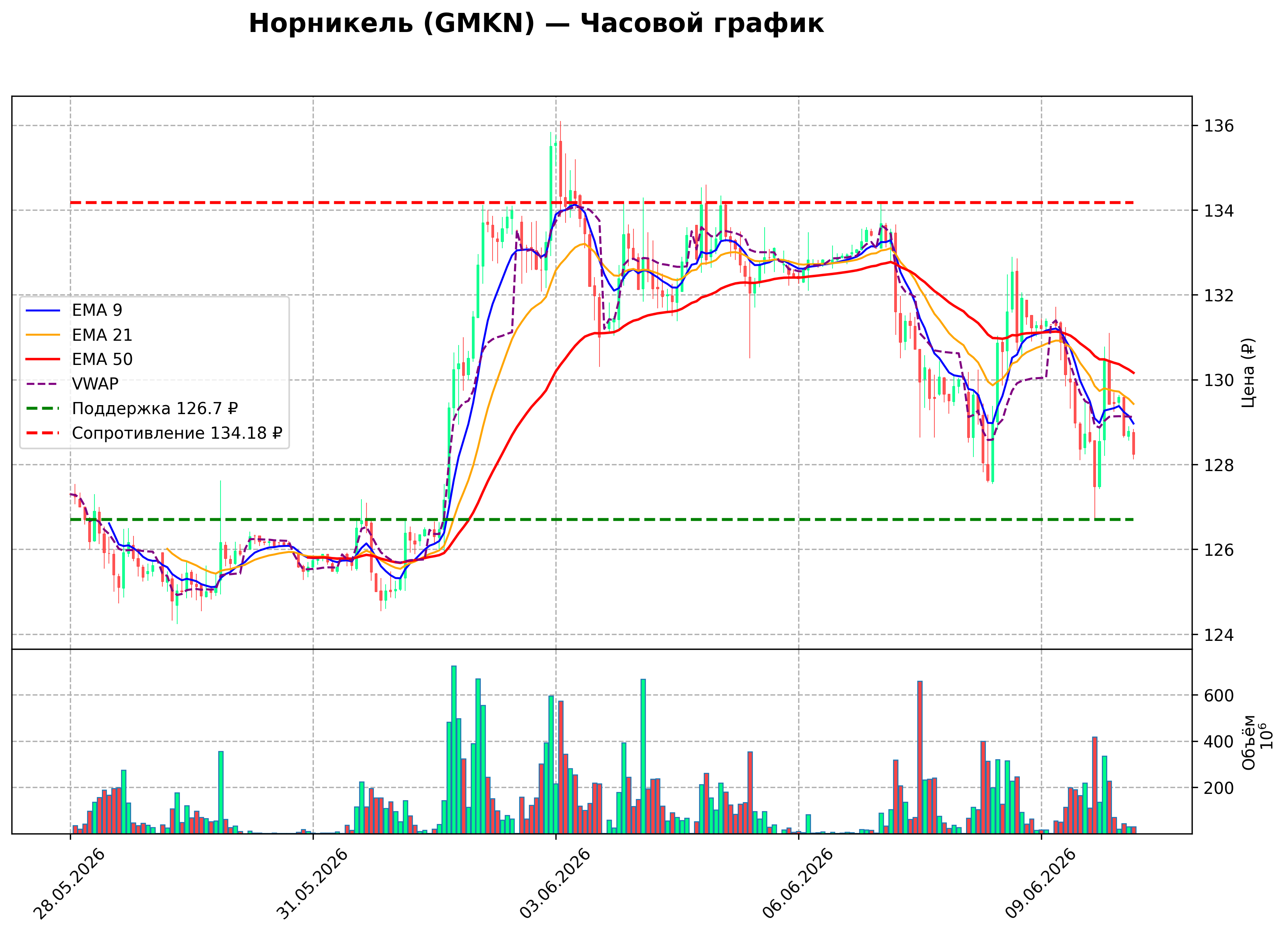 Технический график H1 GMKN