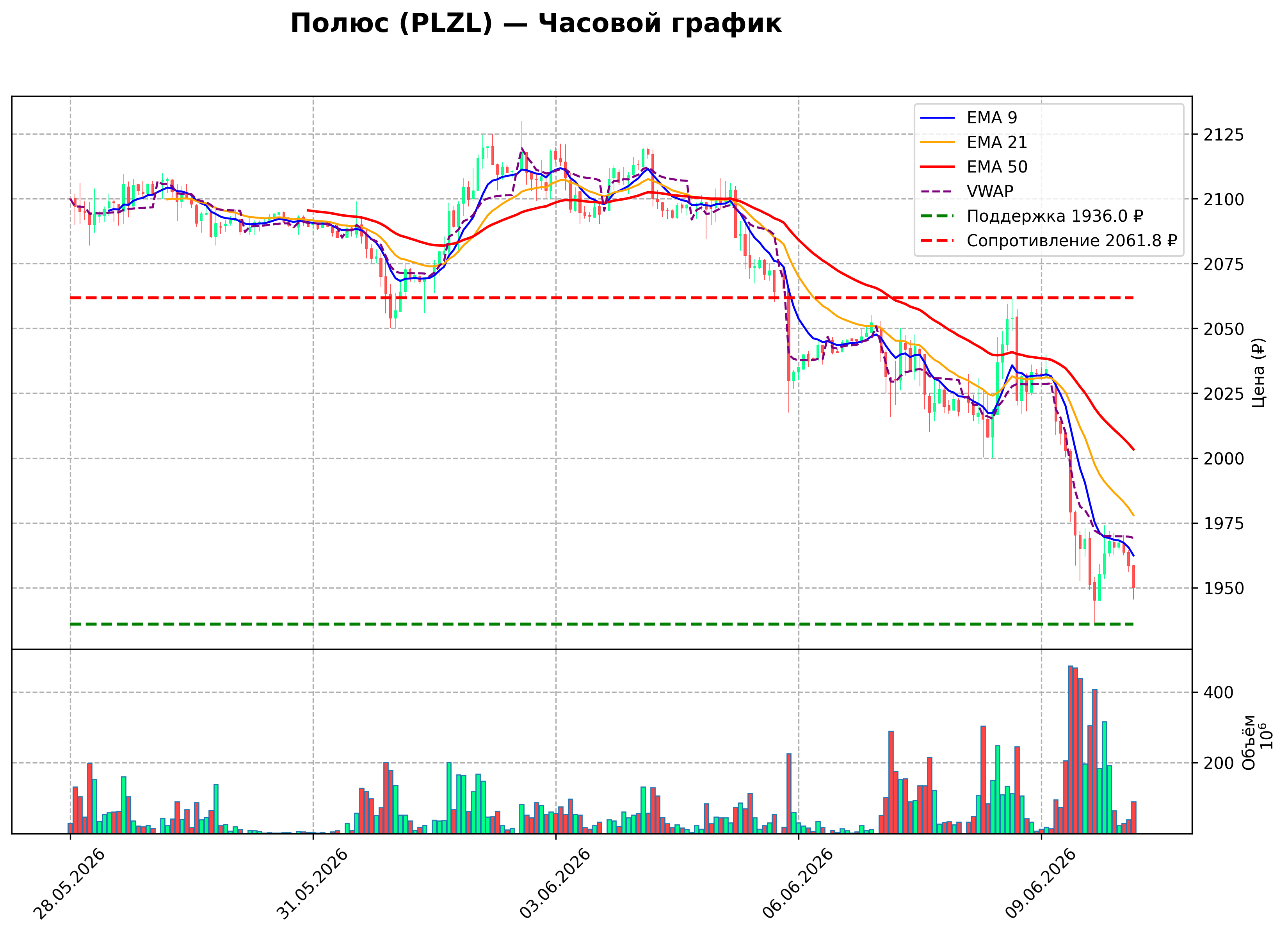 Технический график H1