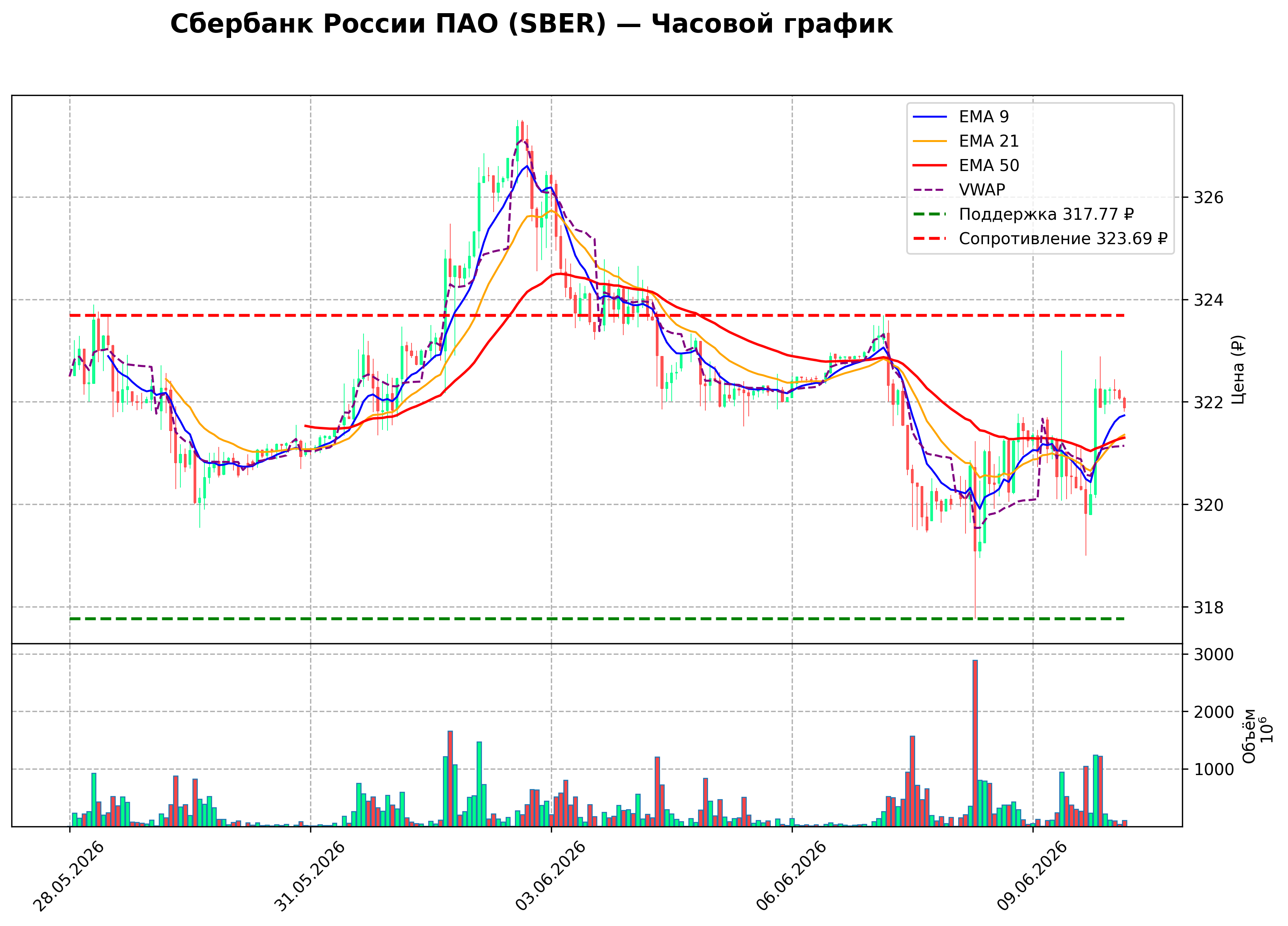 Технический график H1