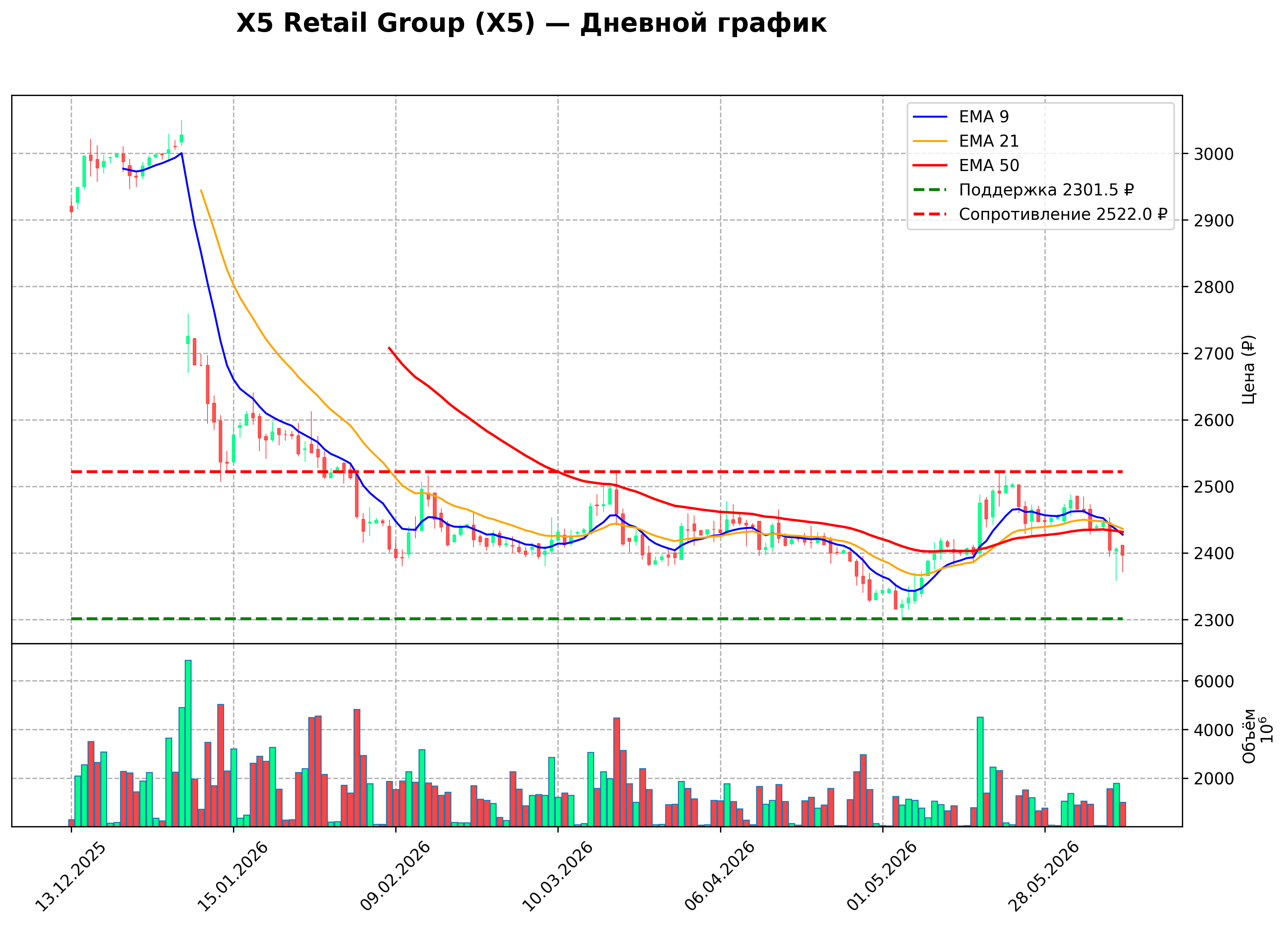 Технический график D X5 Retail Group
