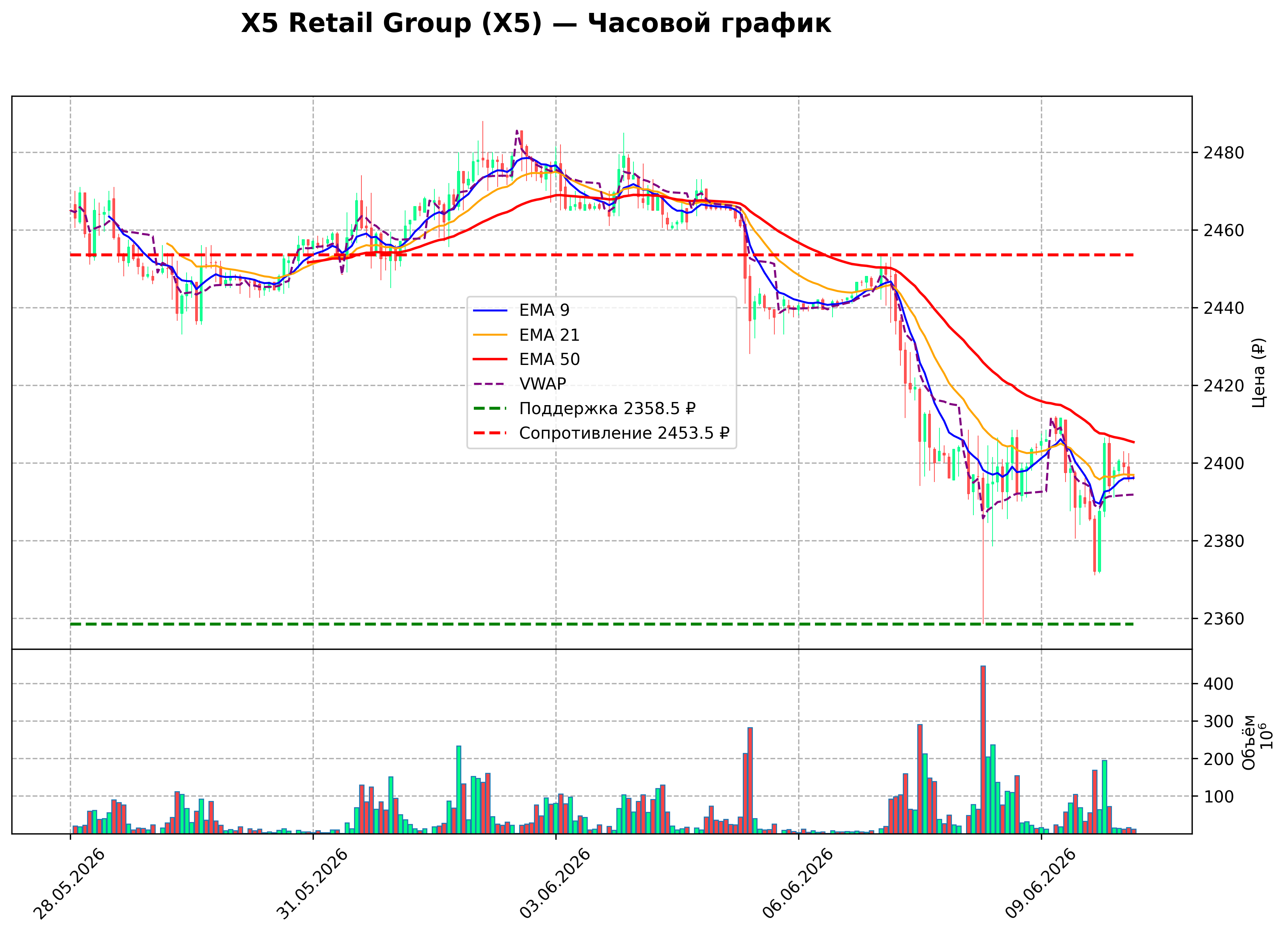 Технический график H1 X5 Retail Group