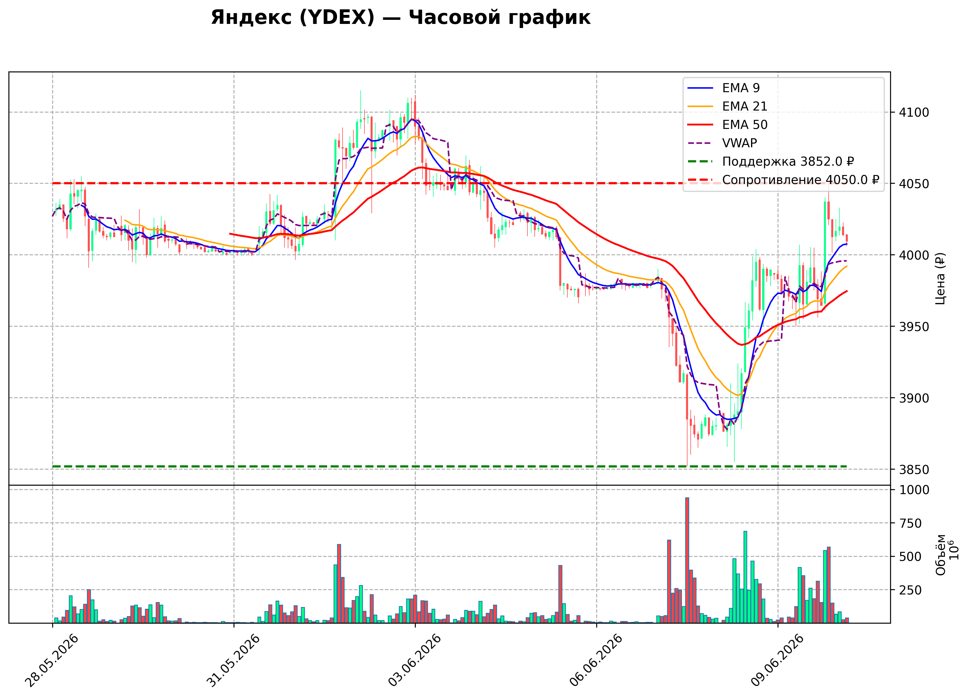 Технический график H1 YDEX