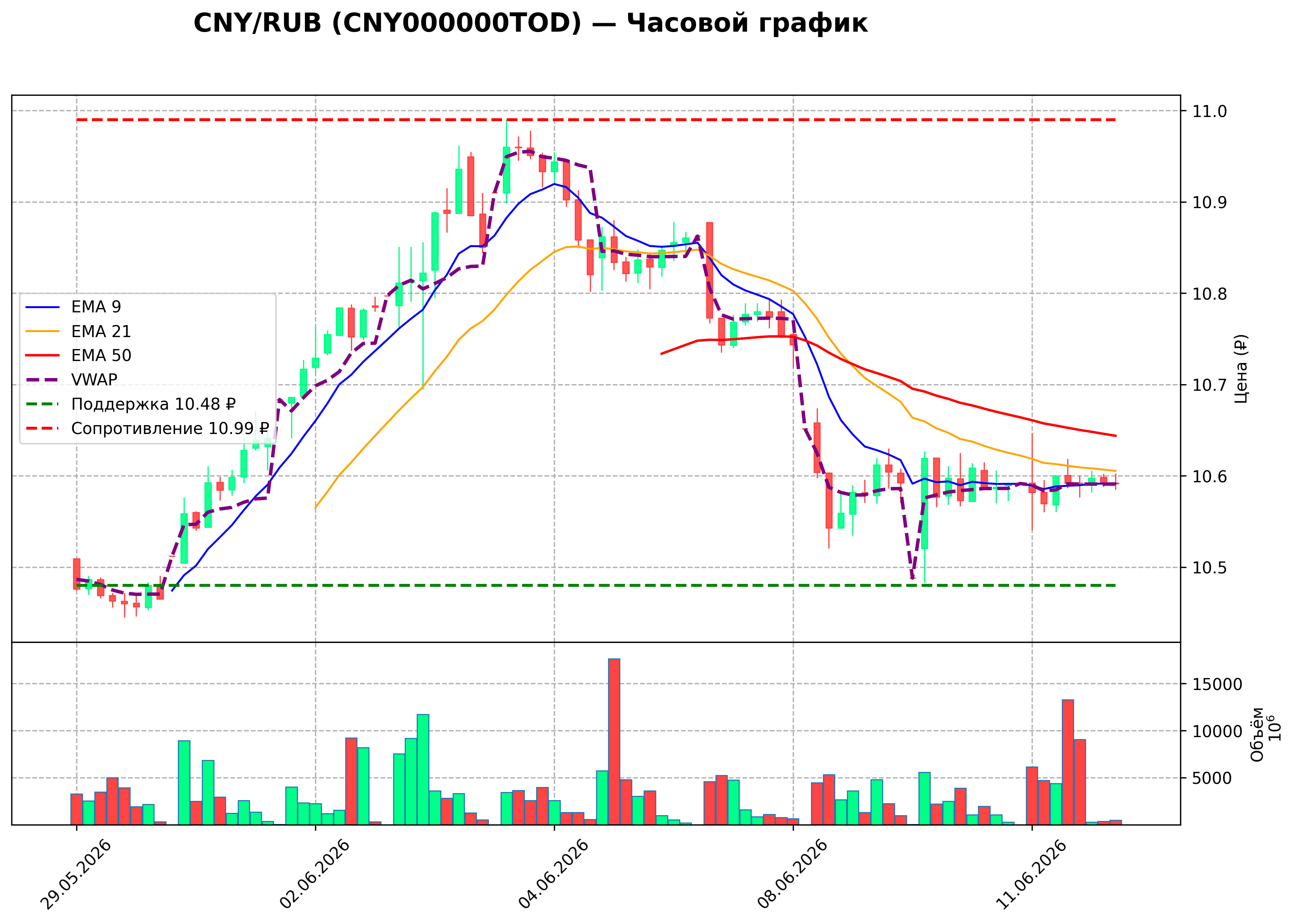 Технический график H1