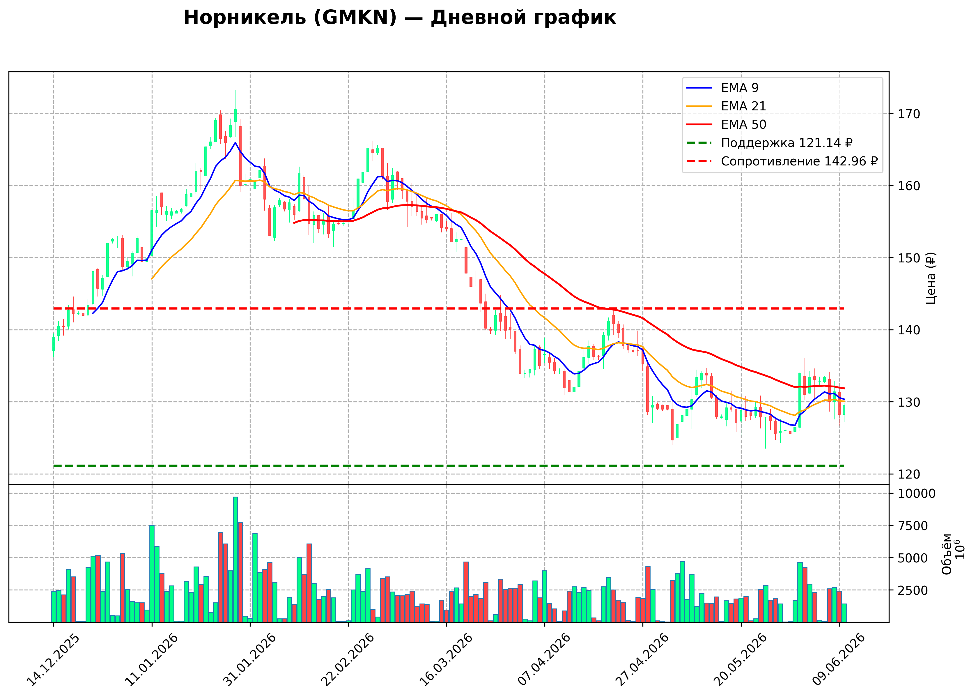 Технический график D GMKN