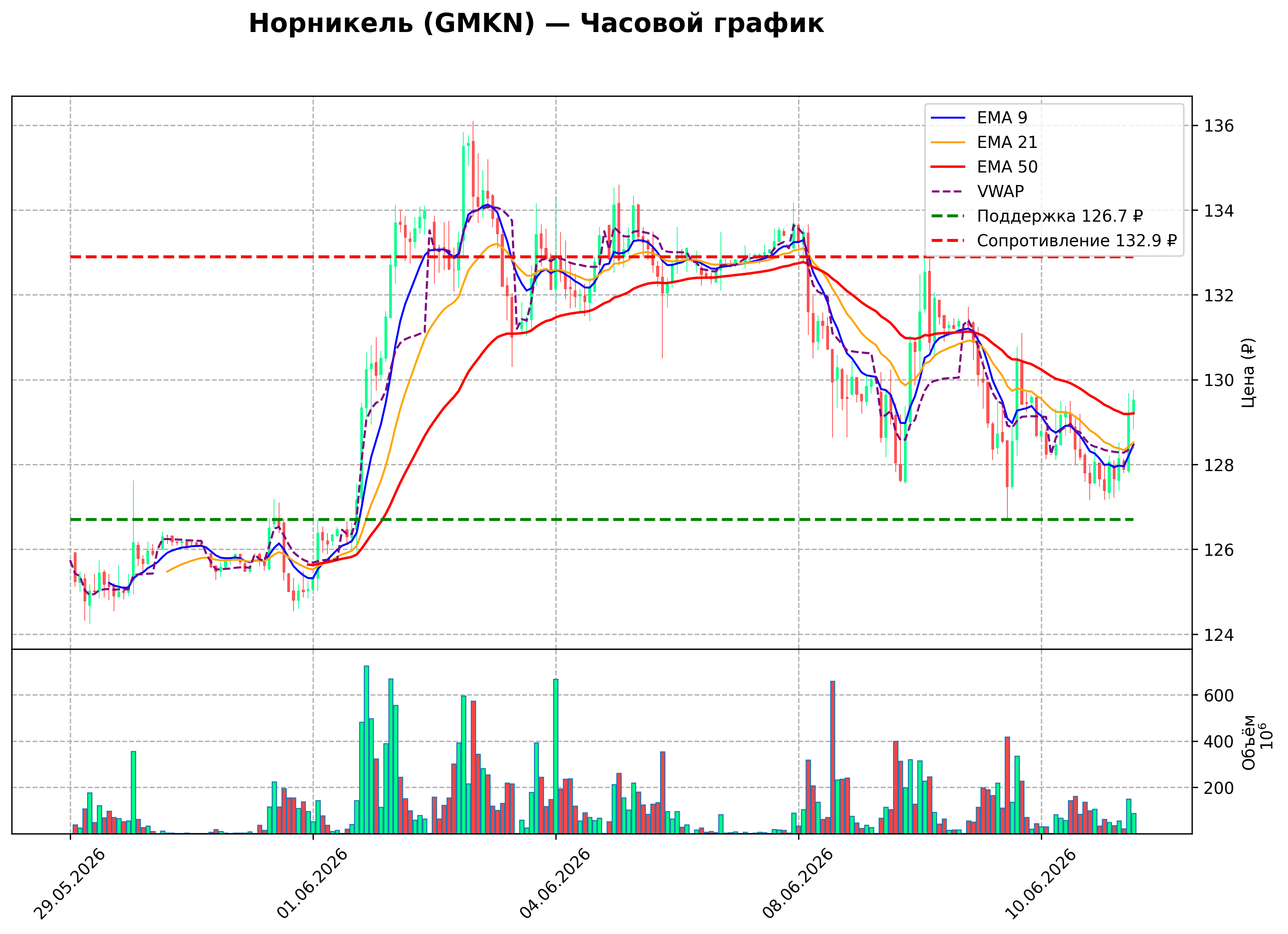 Технический график H1 GMKN