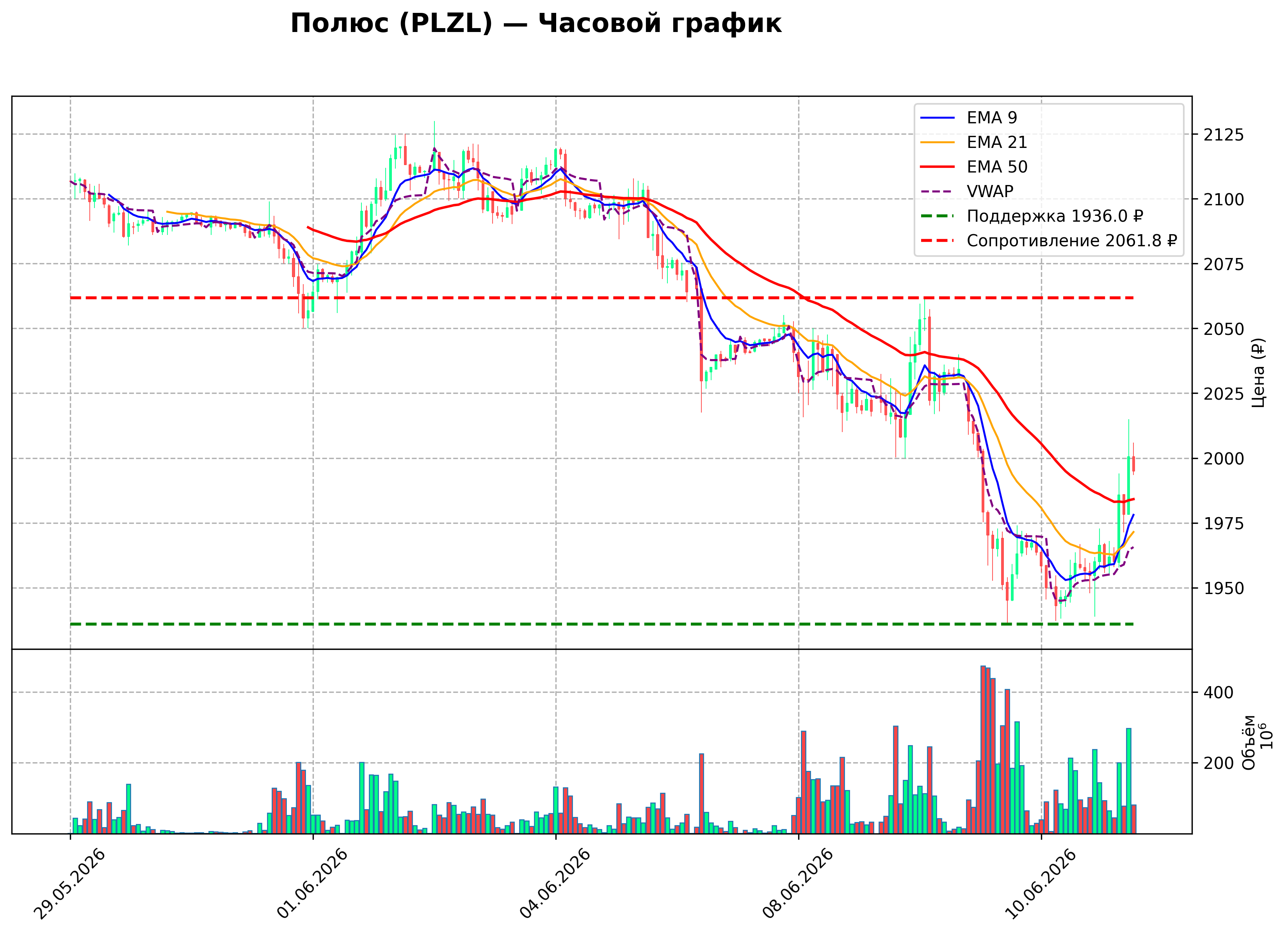 Технический график H1