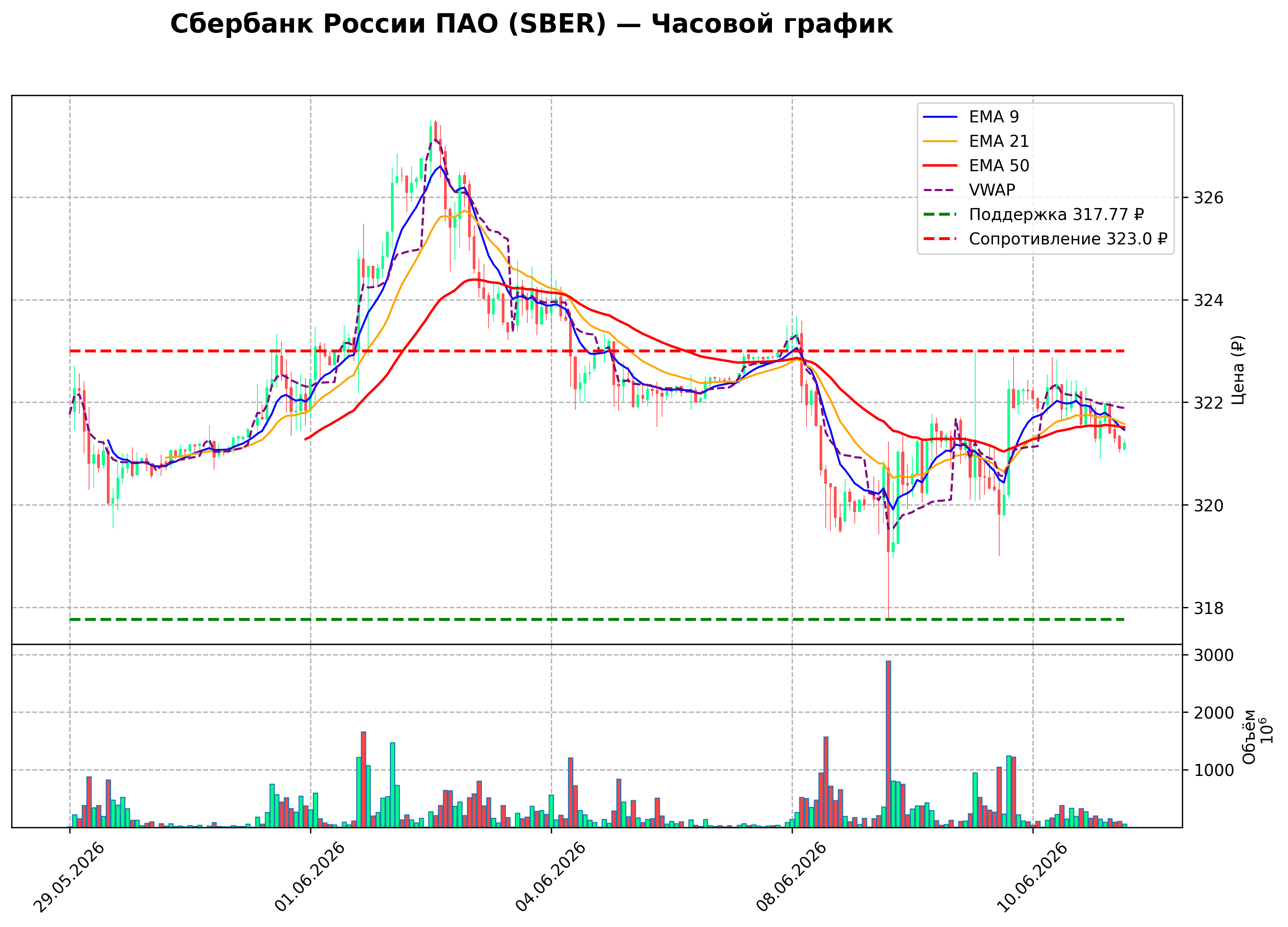 Технический график H1