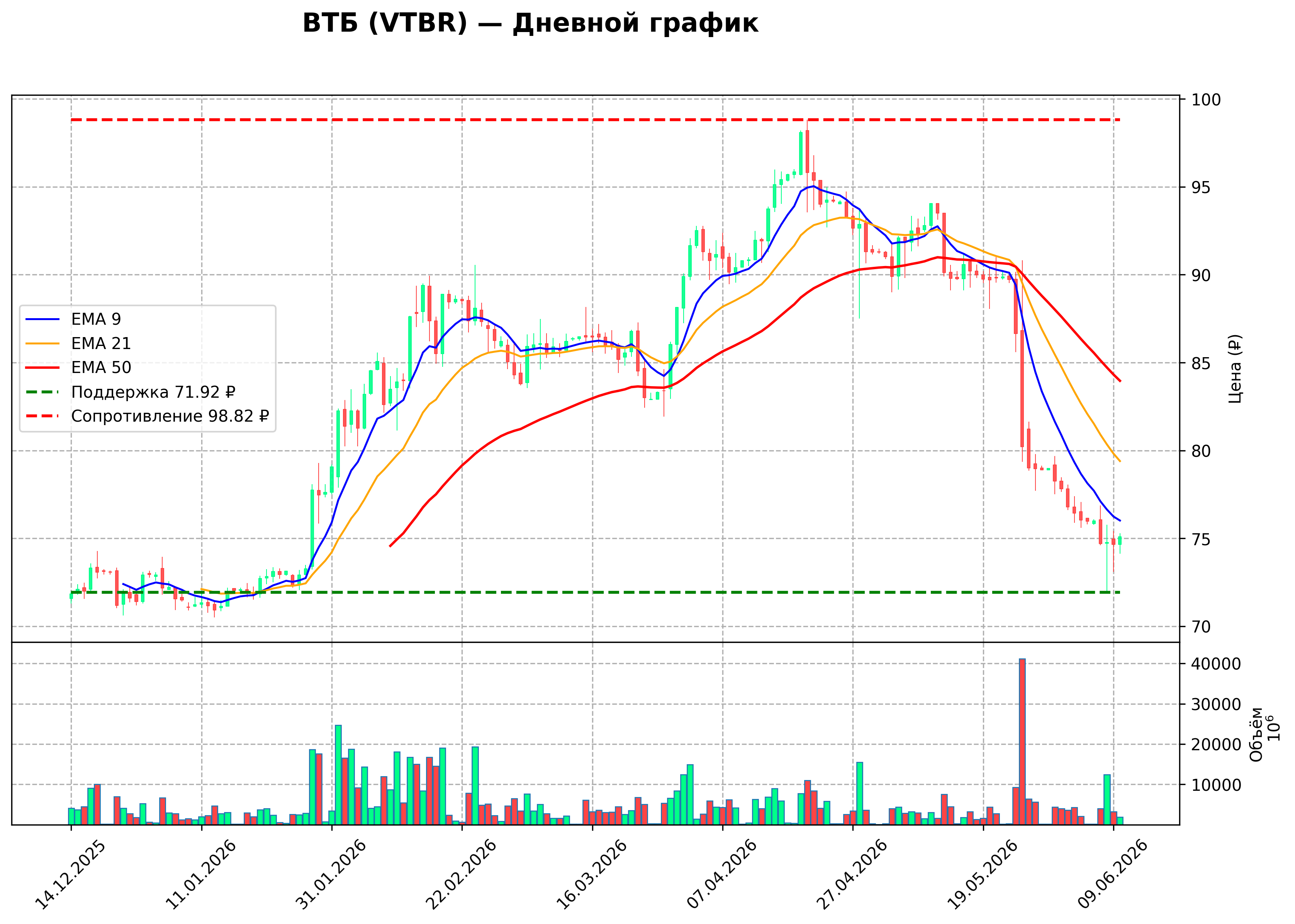 Технический график D VTBR