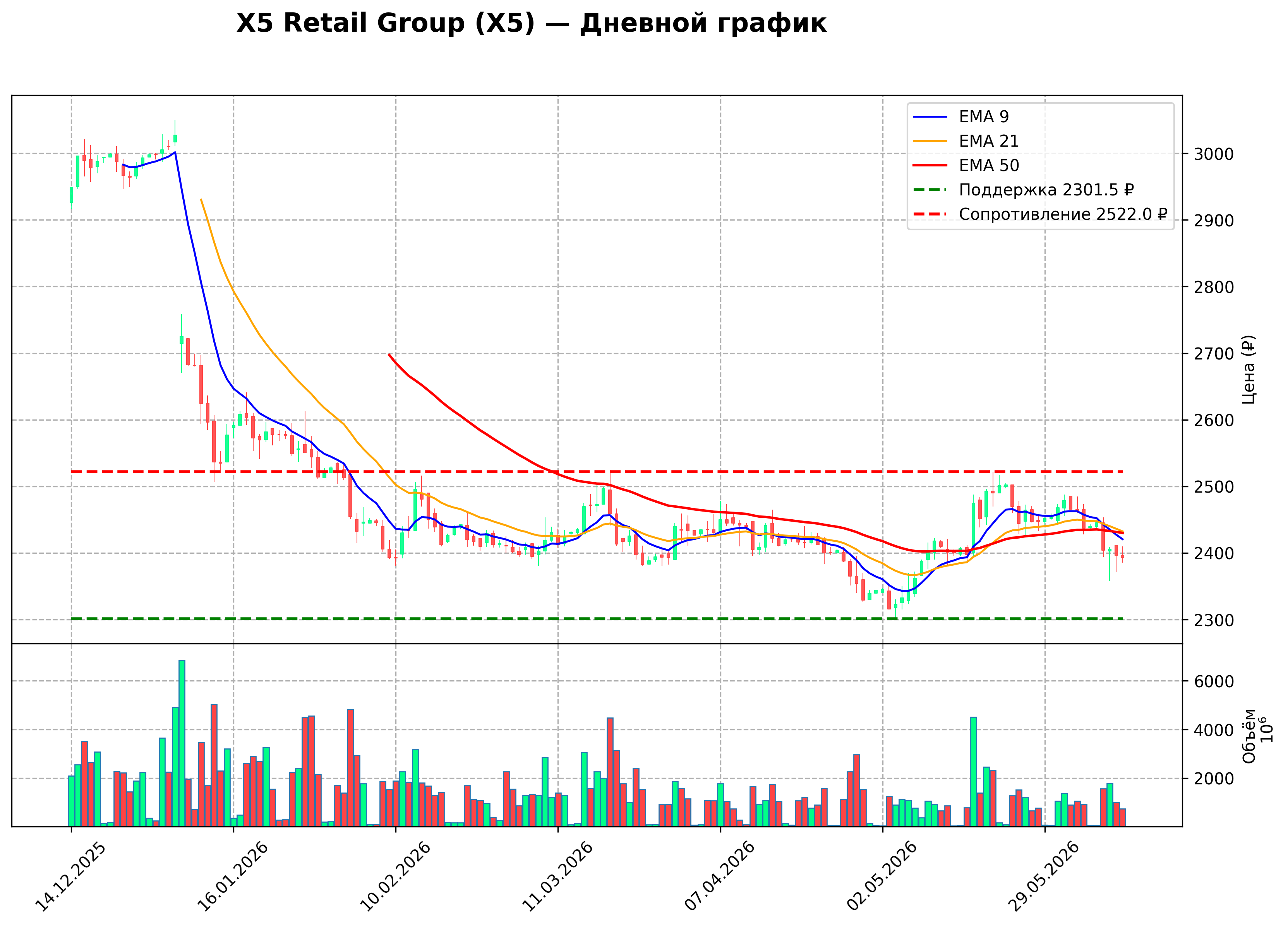 Технический график D X5 Retail Group