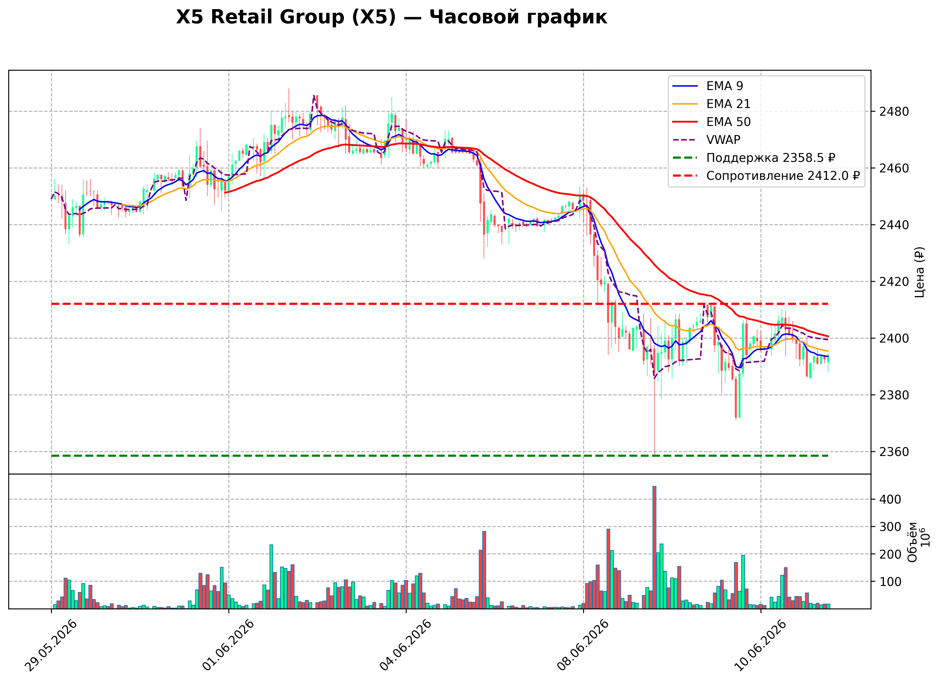 Технический график H1 X5 Retail Group