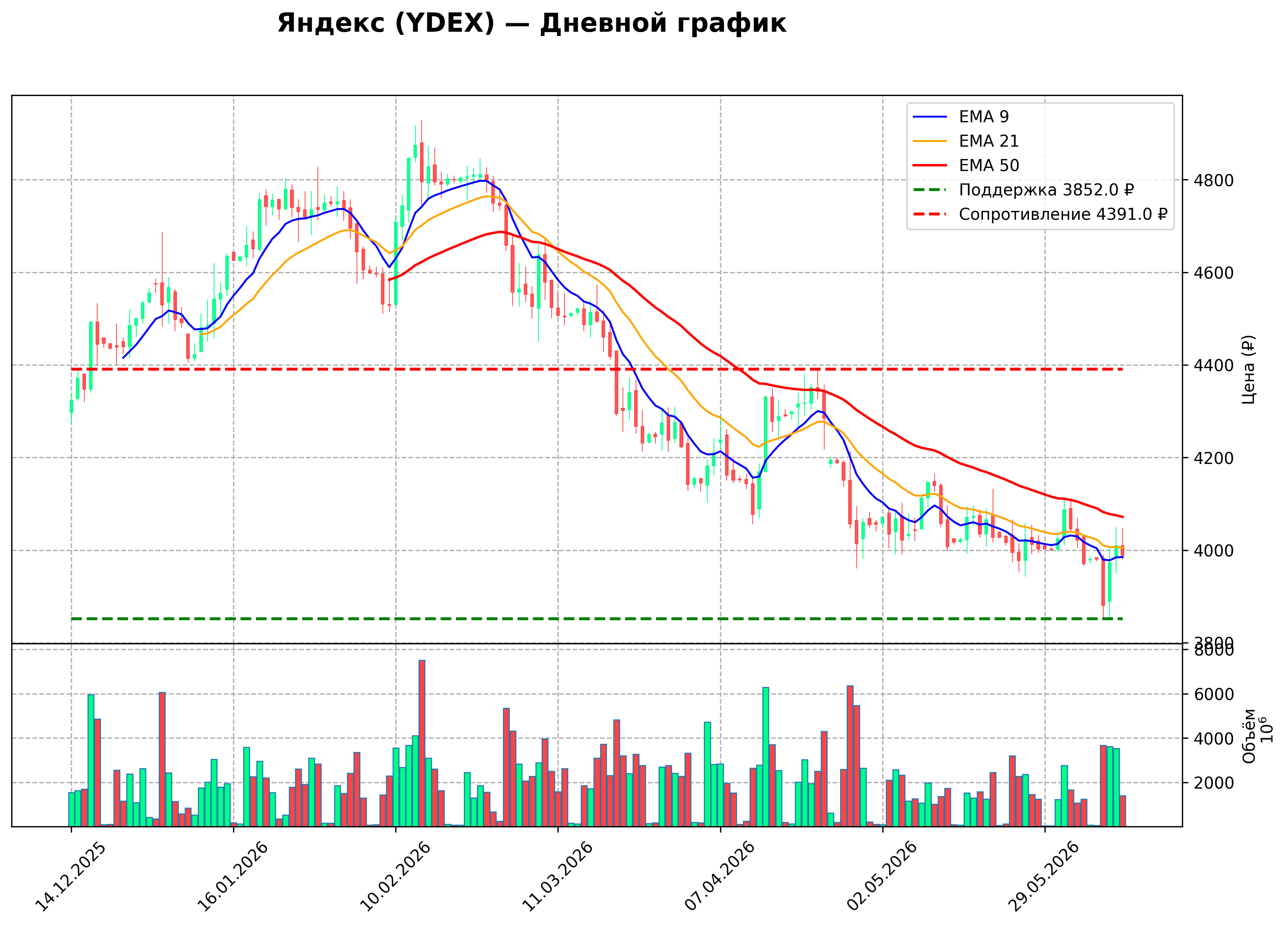 Технический график D YDEX