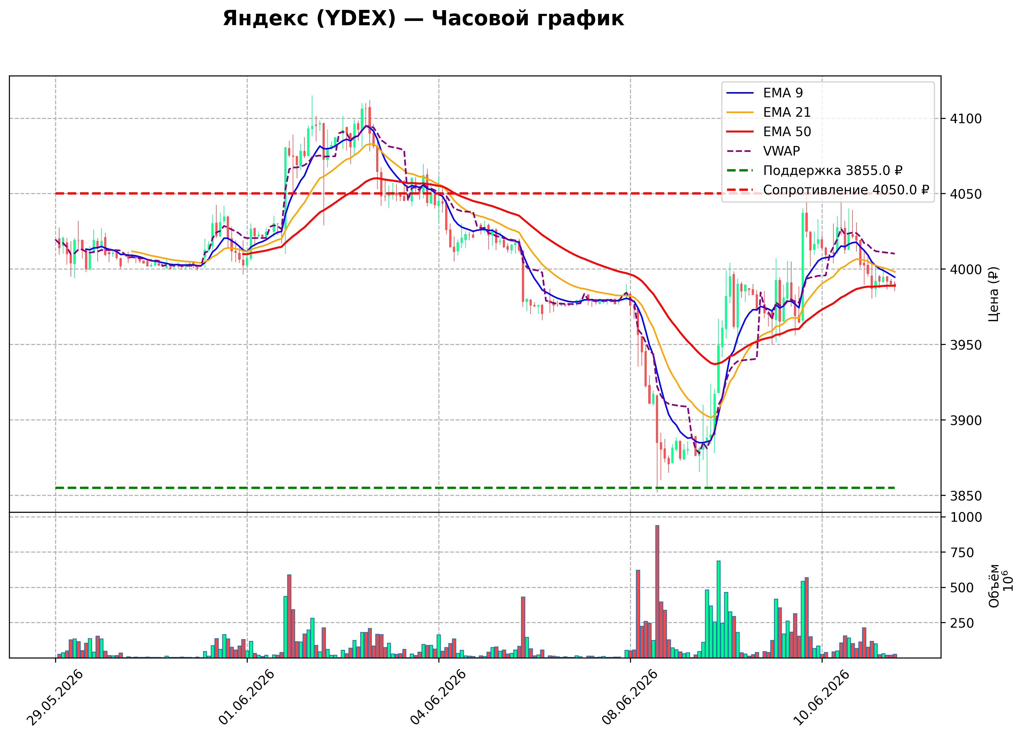 Технический график H1 YDEX