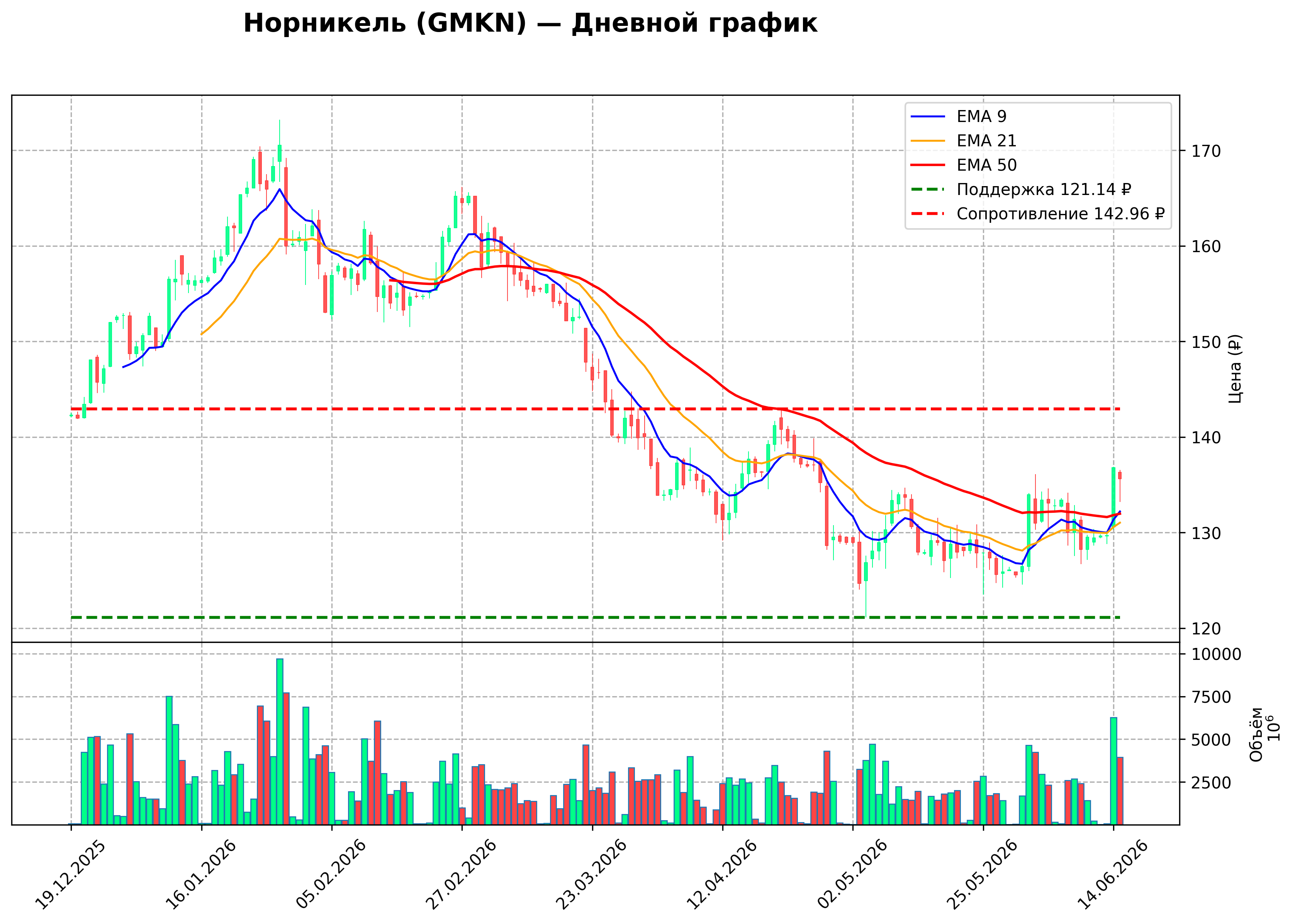 Технический график D GMKN