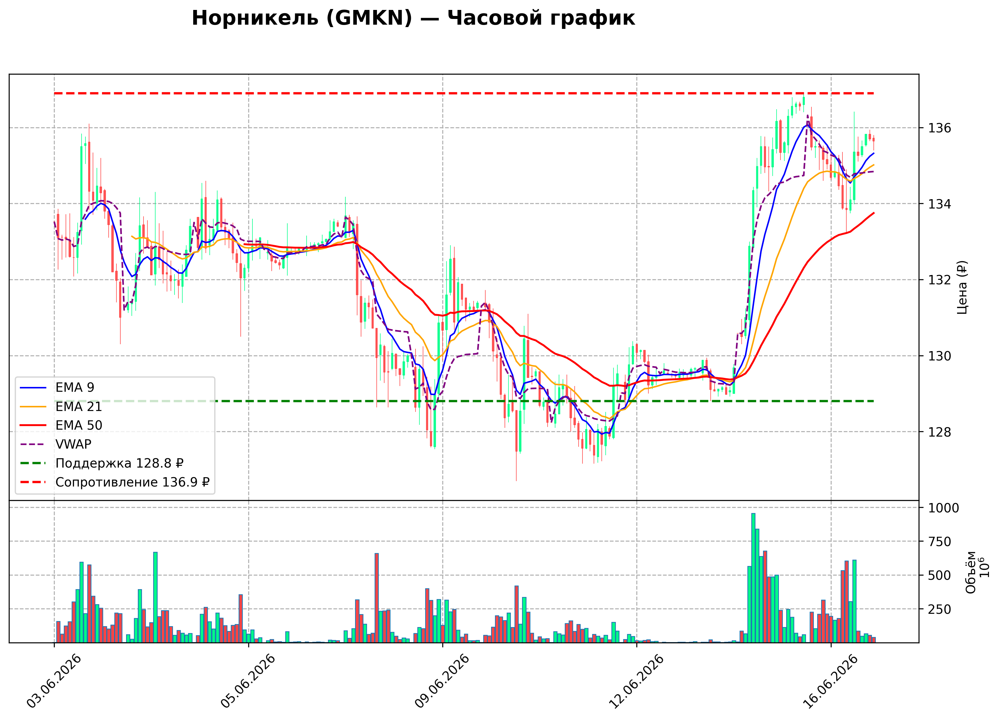 Технический график H1 GMKN