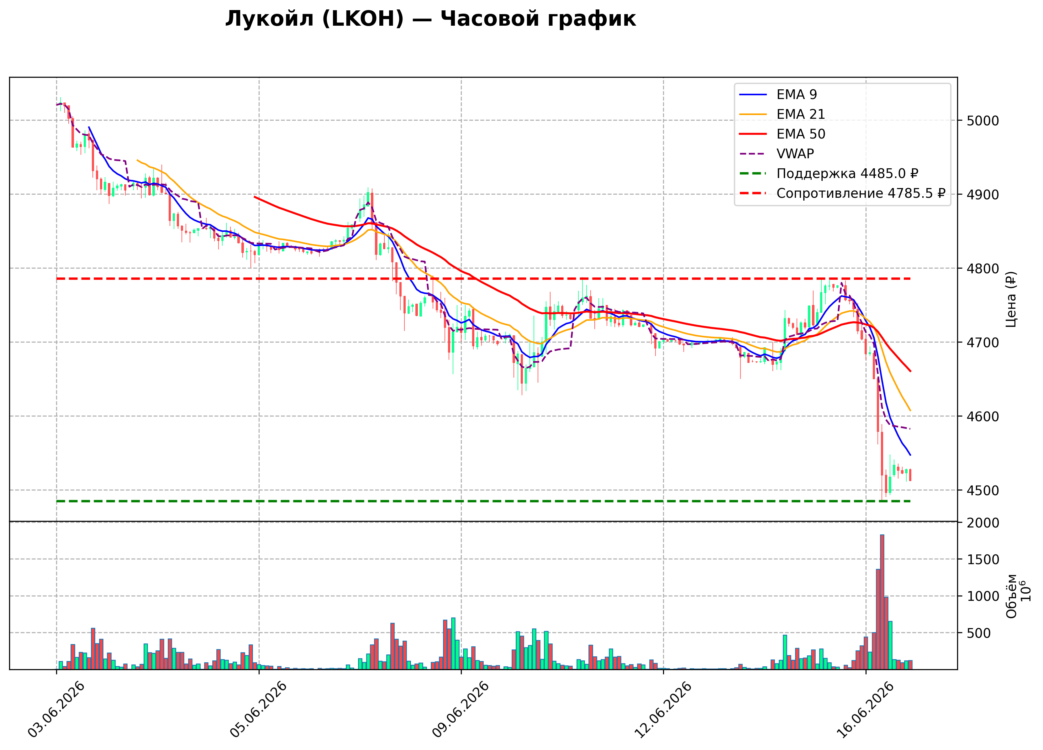 Технический график H1