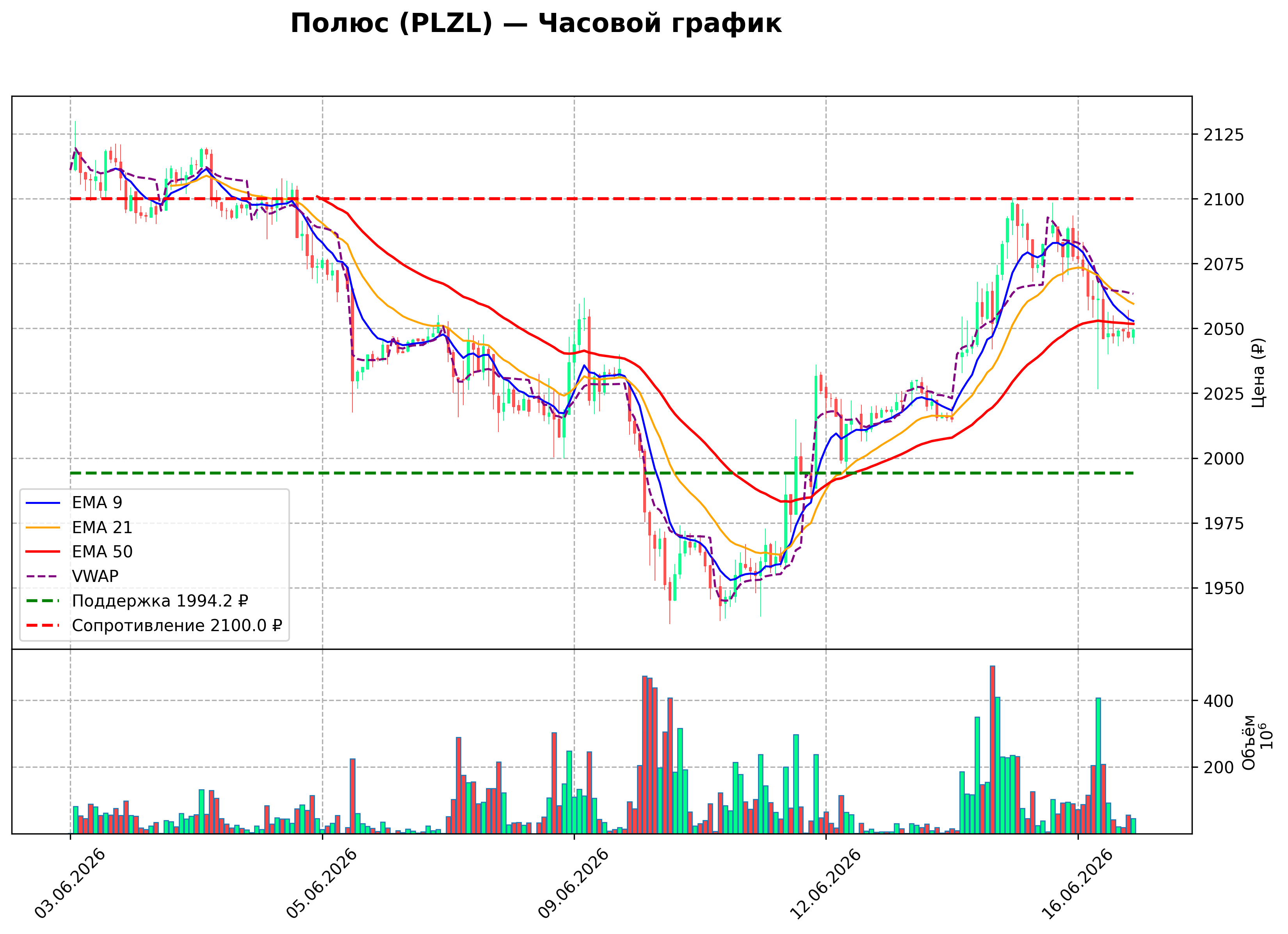 Технический график H1