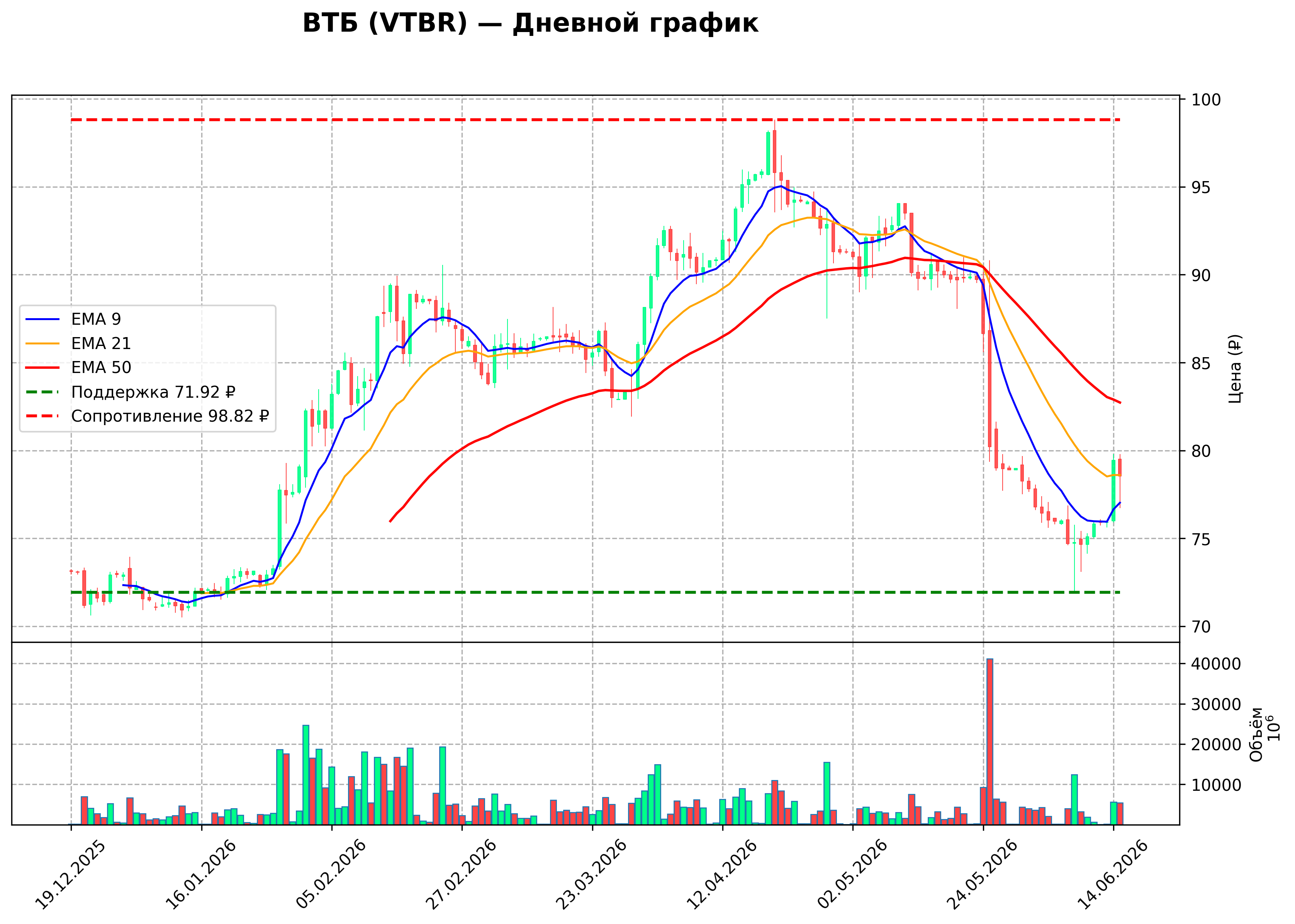 Технический график D VTBR