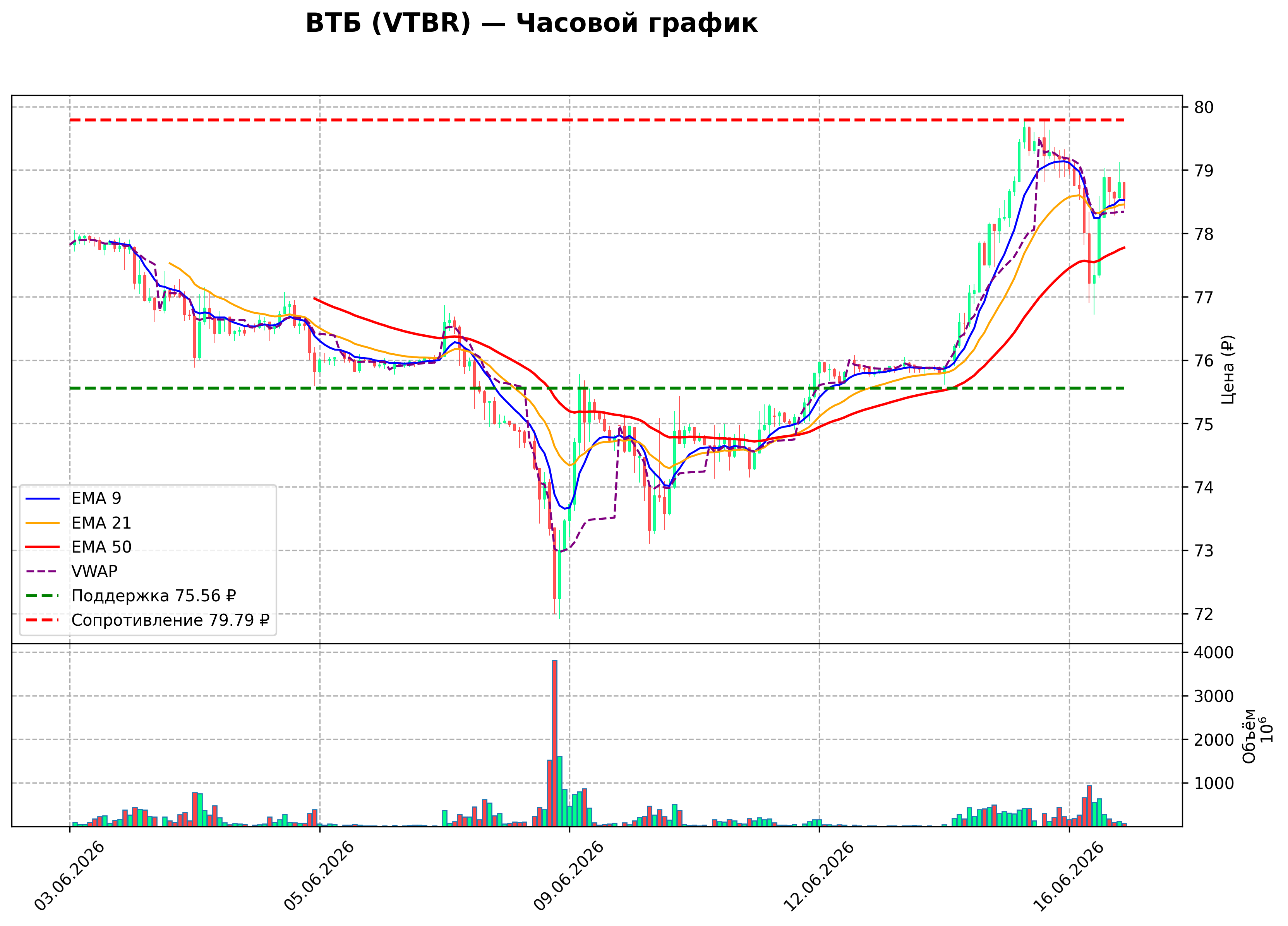 Технический график H1 VTBR