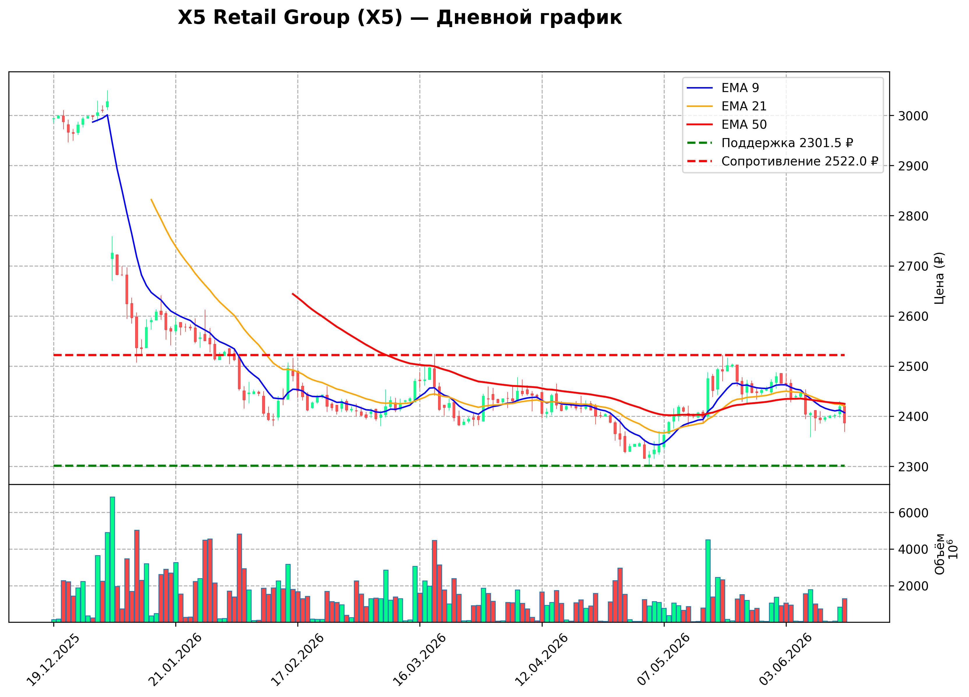 Технический график D X5 Retail Group