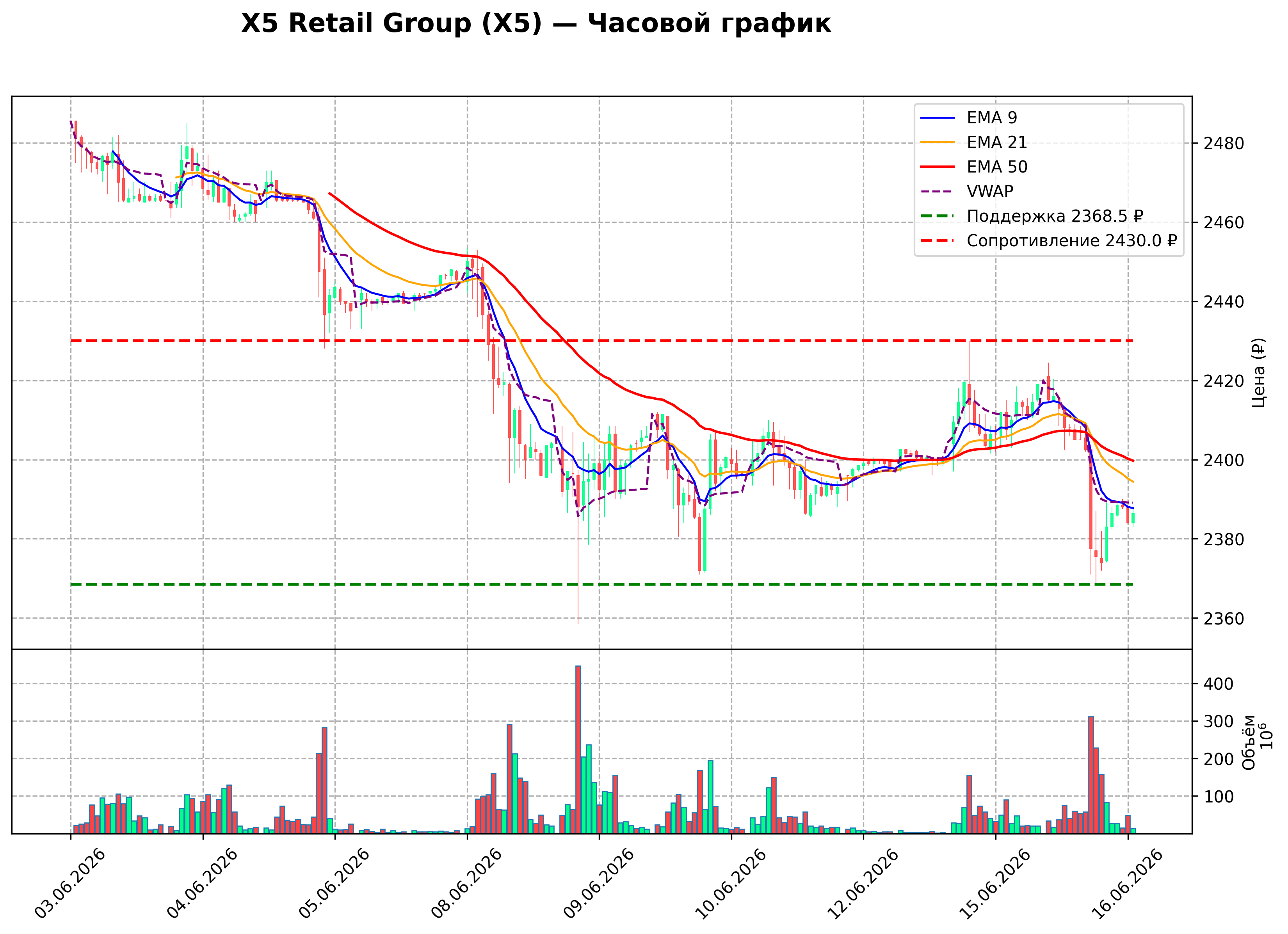 Технический график H1 X5 Retail Group