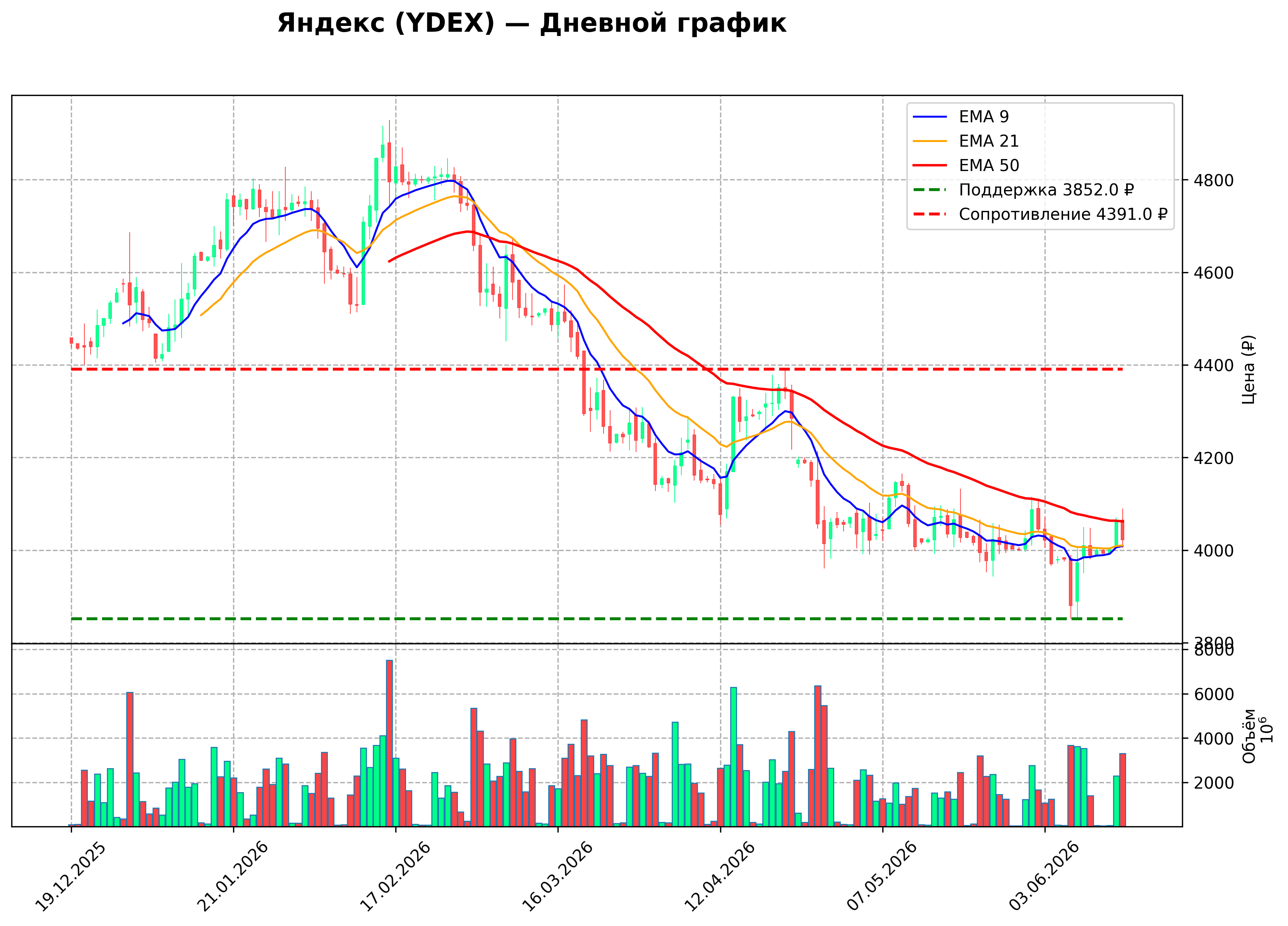Технический график D YDEX