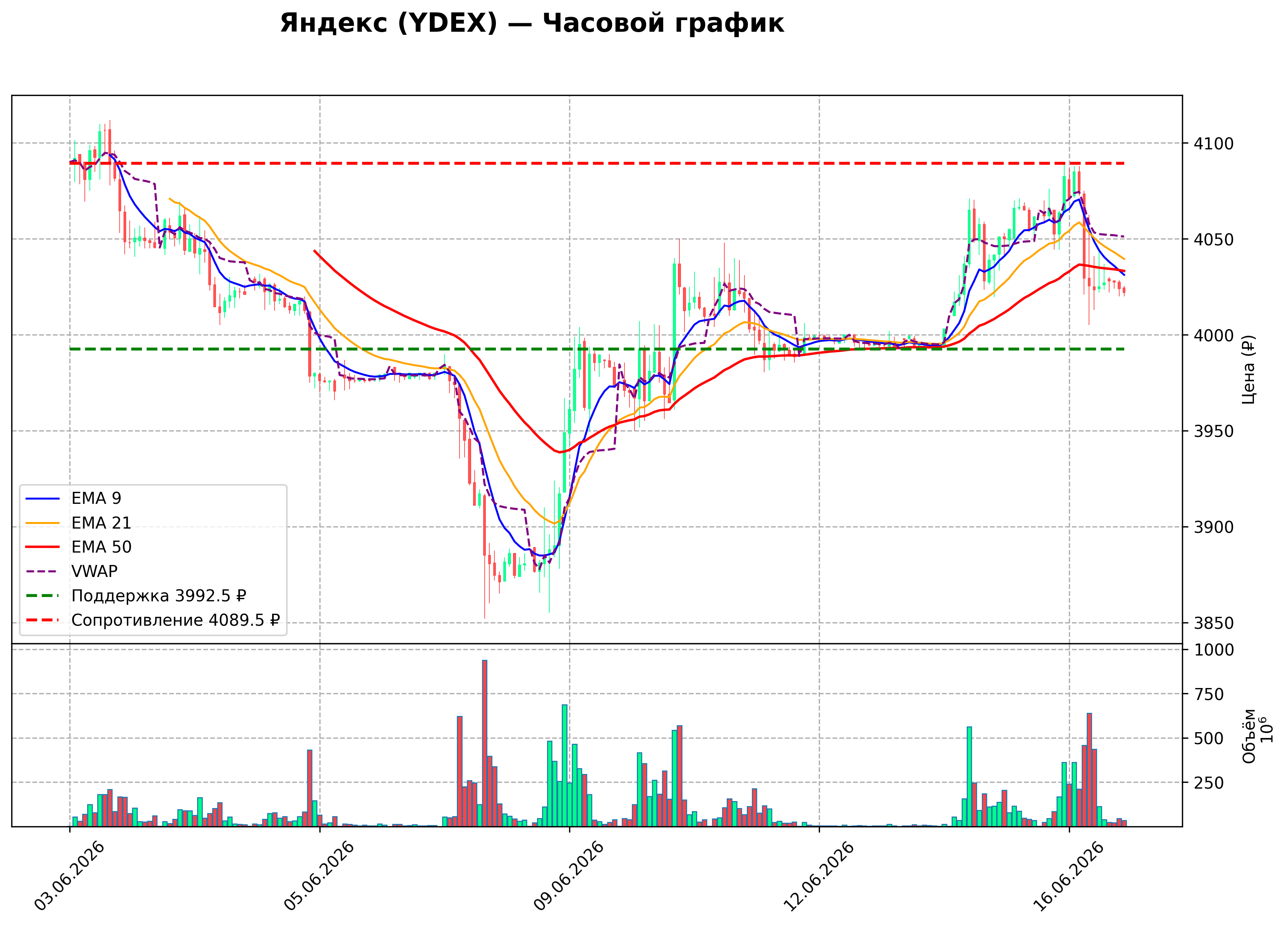 Технический график H1 YDEX