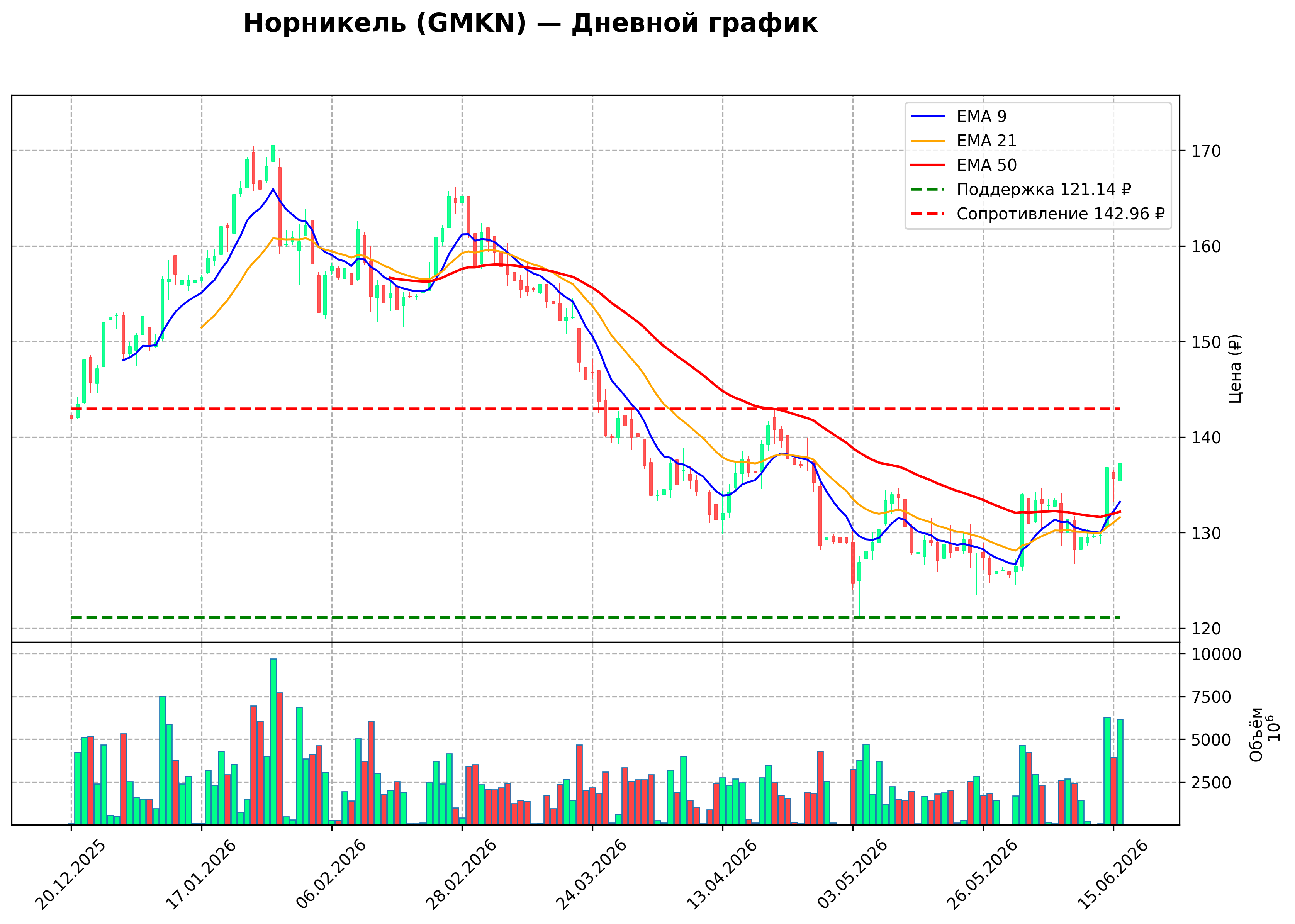 Технический график D GMKN