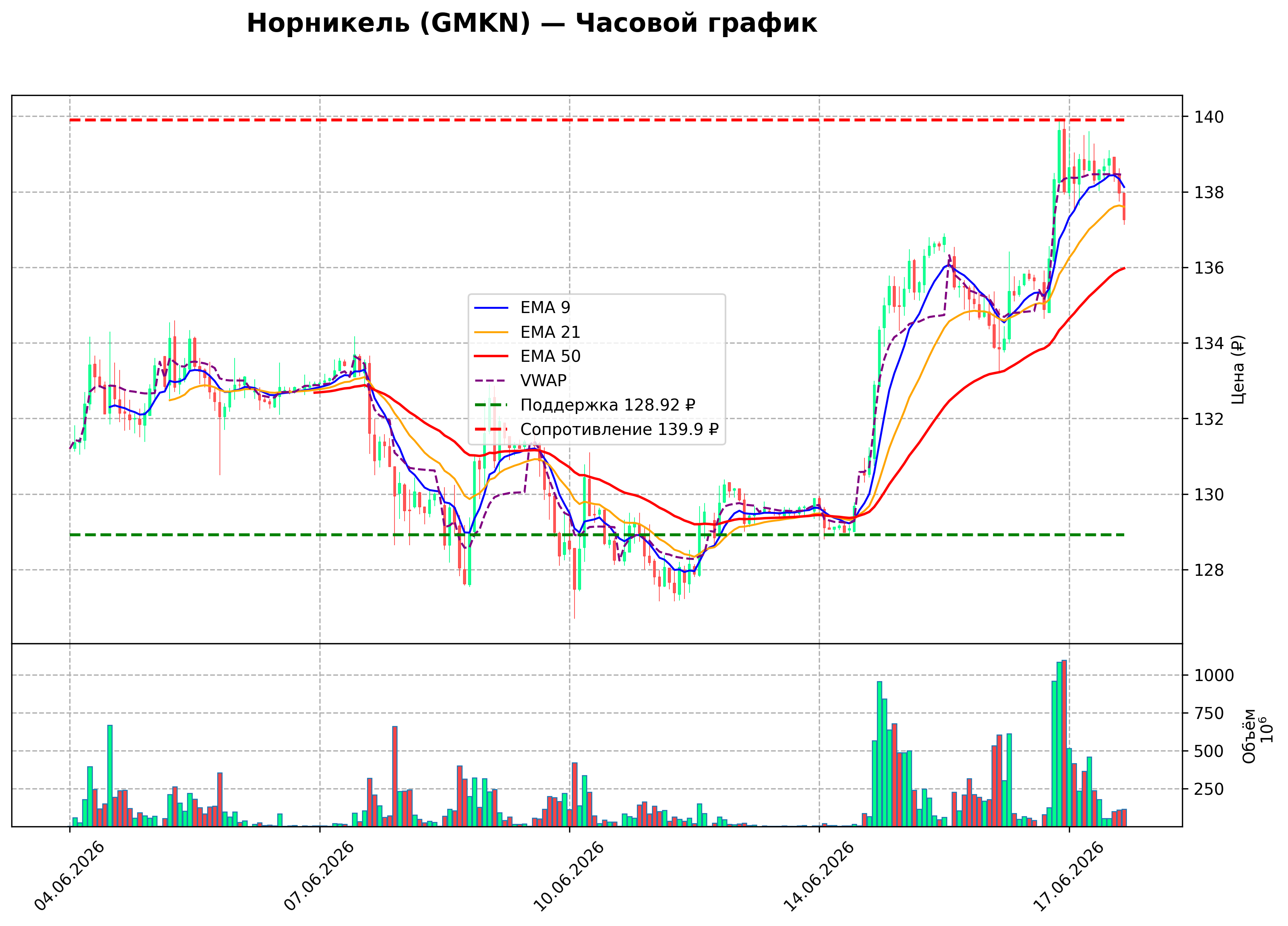 Технический график H1 GMKN