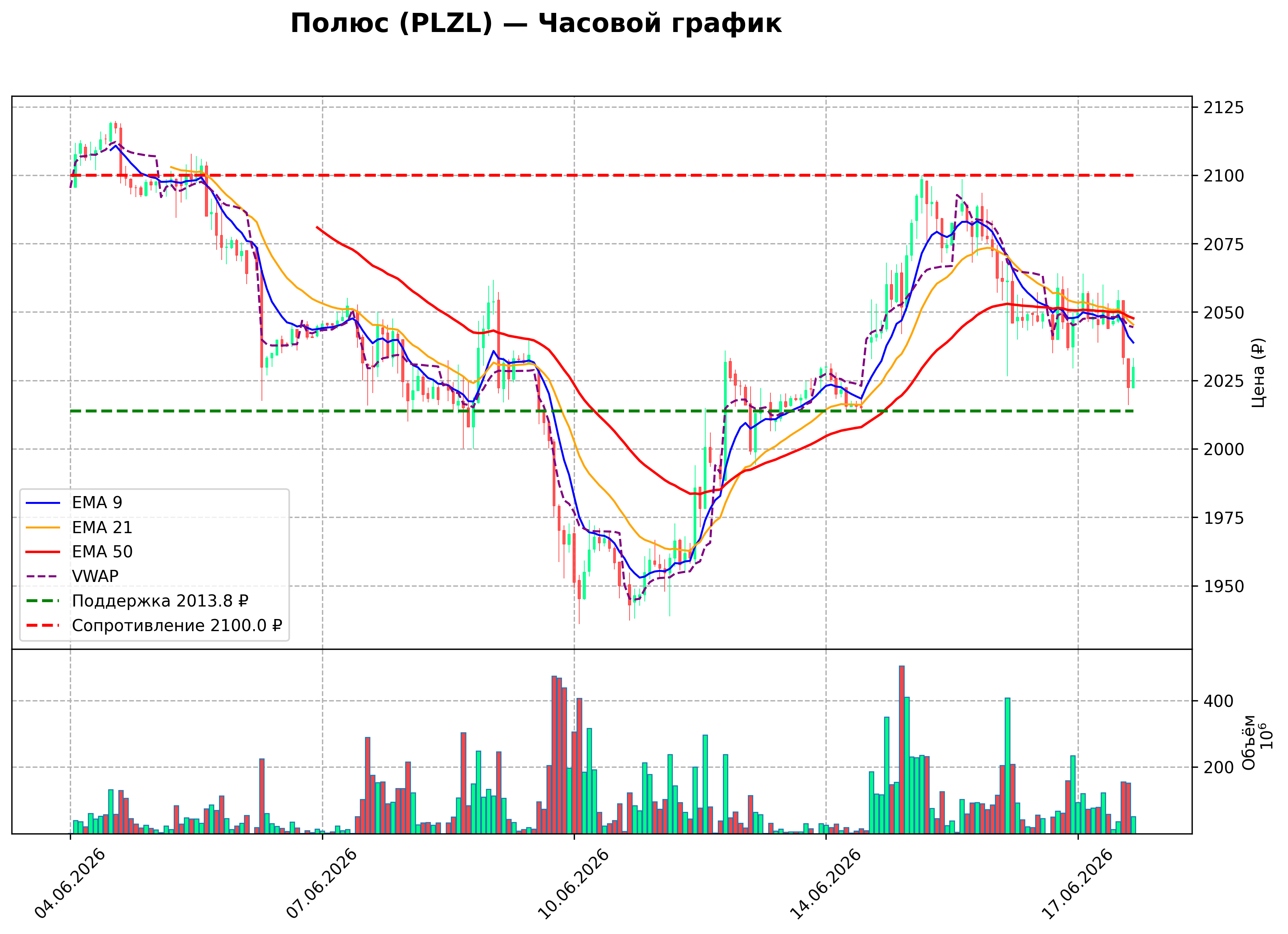 Технический график H1