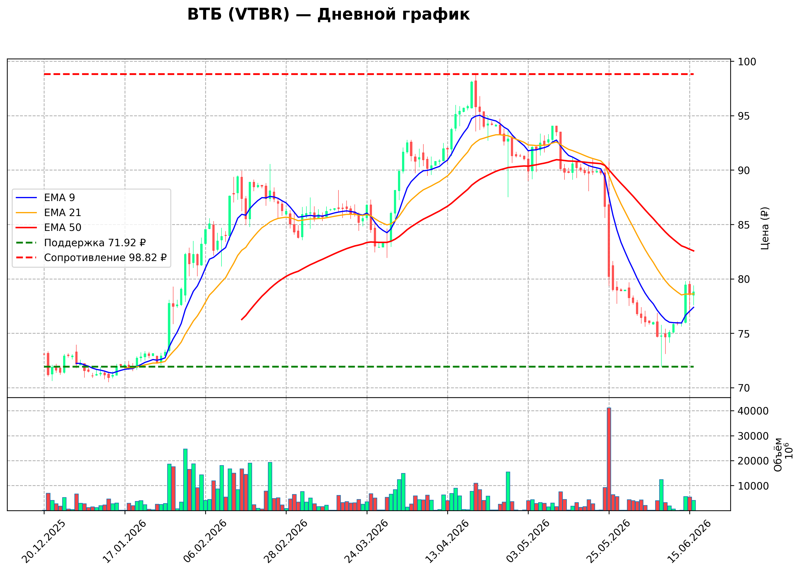 Технический график D VTBR