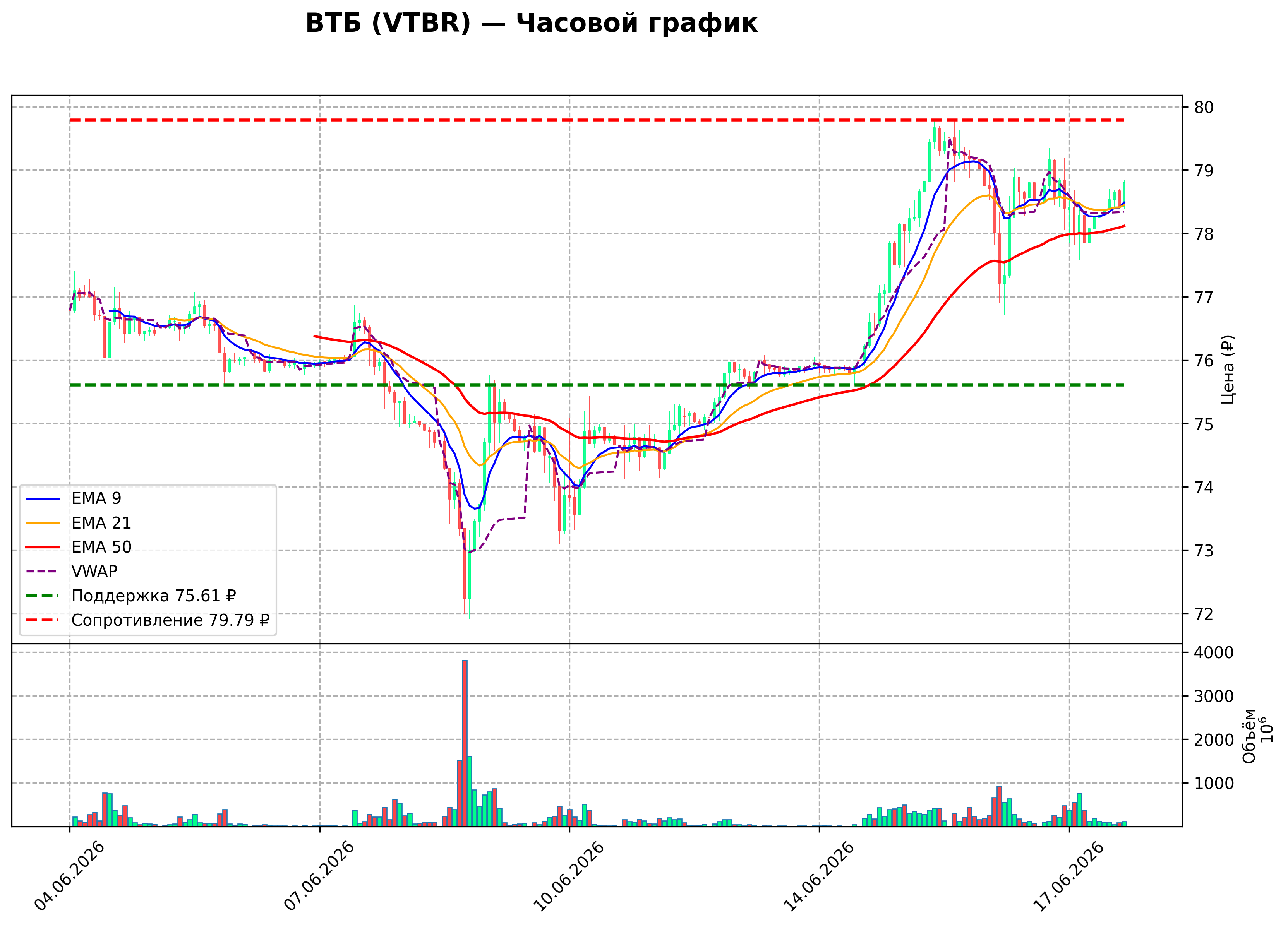 Технический график H1 VTBR