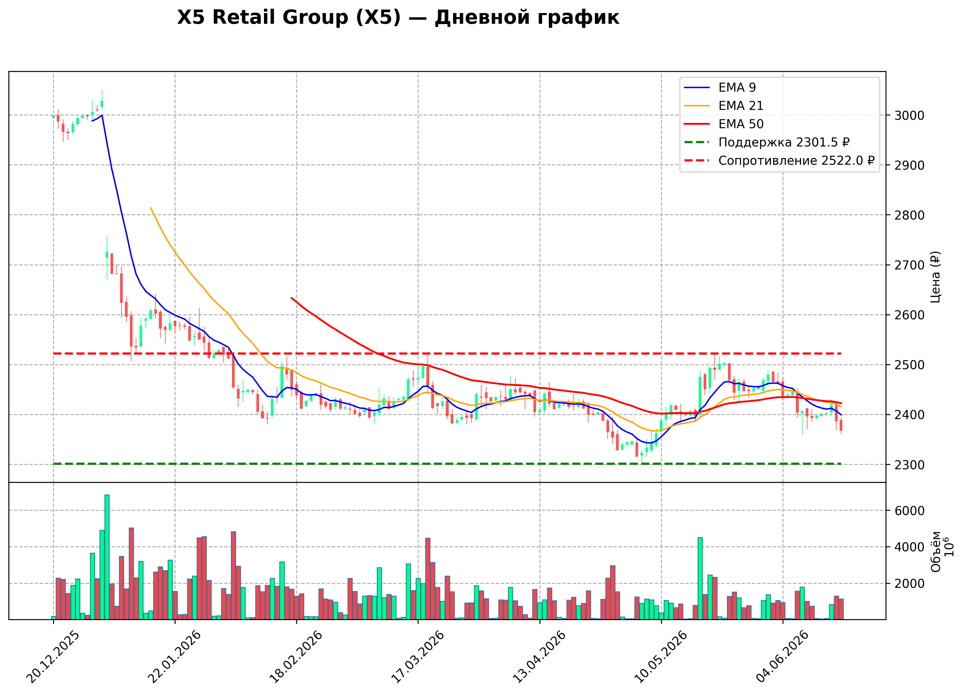 Технический график D X5 Retail Group