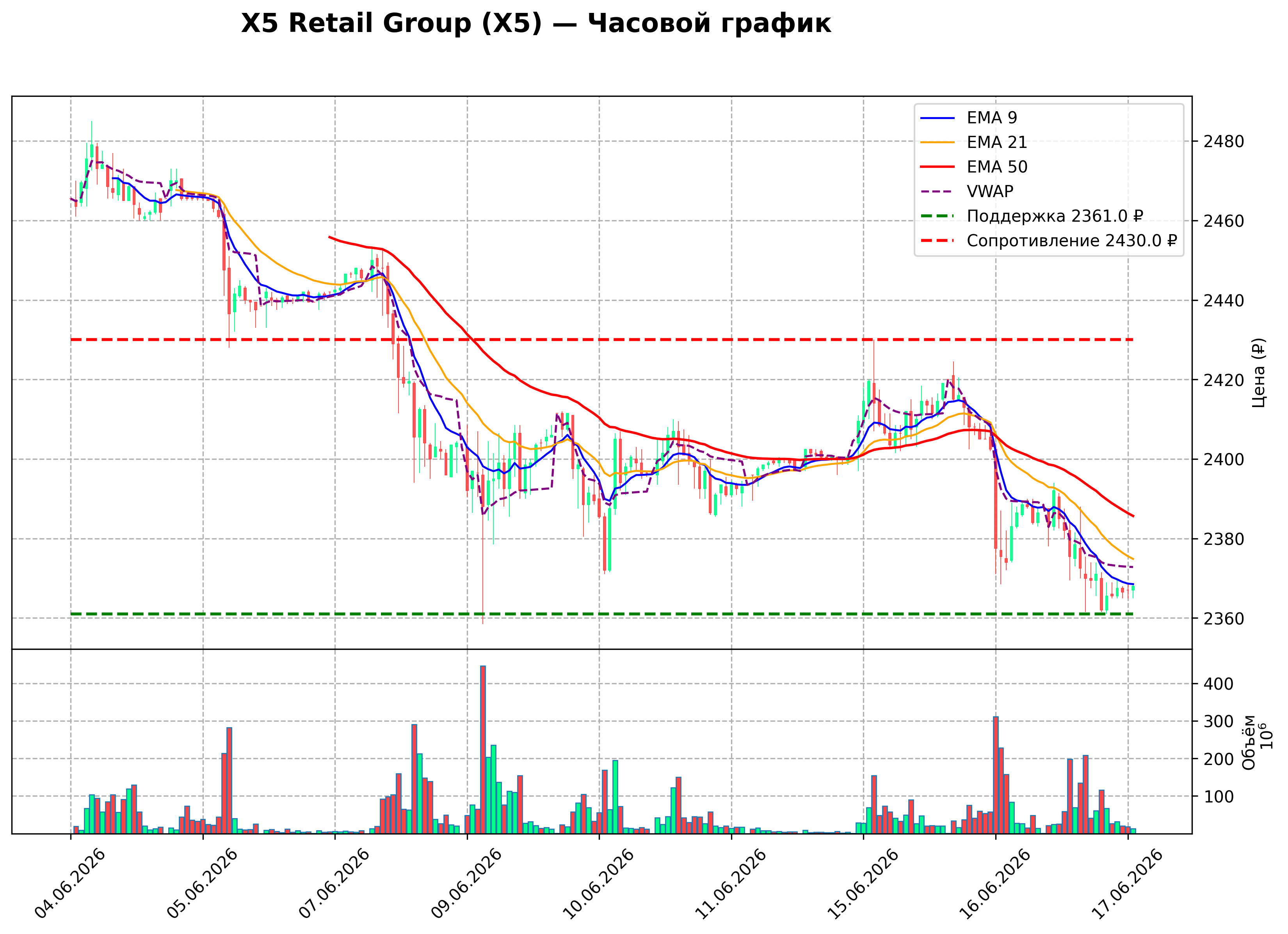 Технический график H1 X5 Retail Group