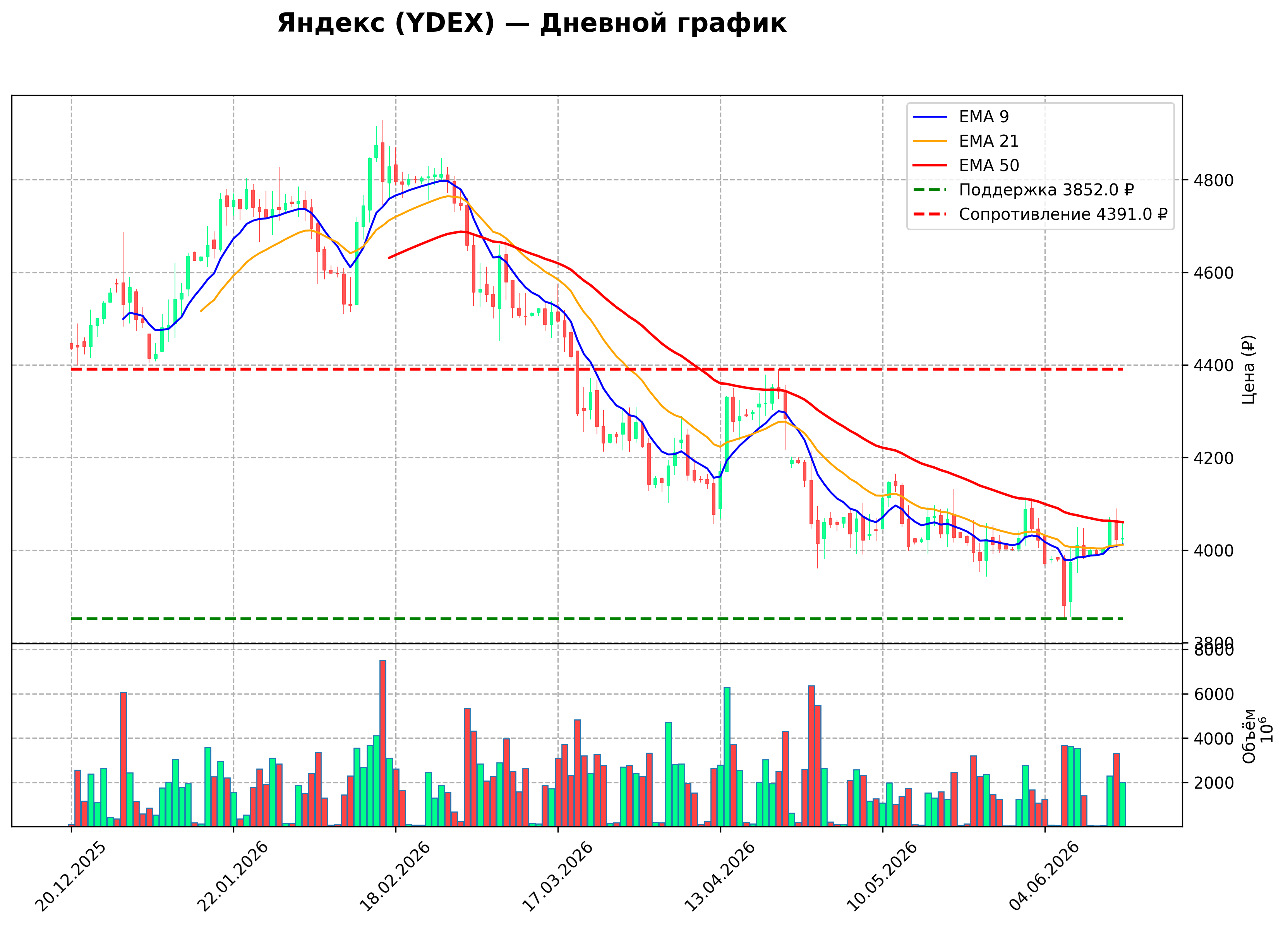 Технический график D1 YDEX