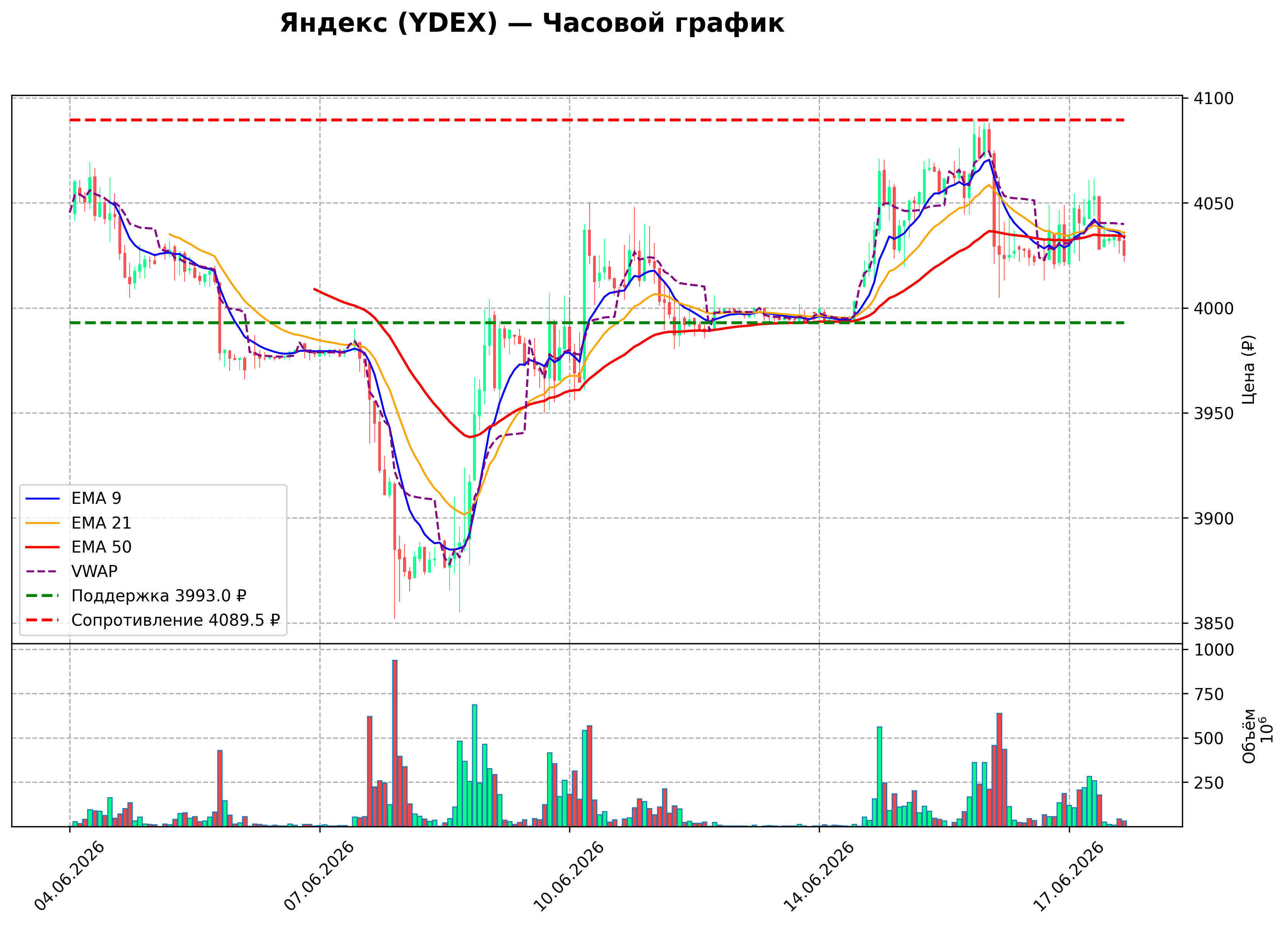 Технический график H1 YDEX