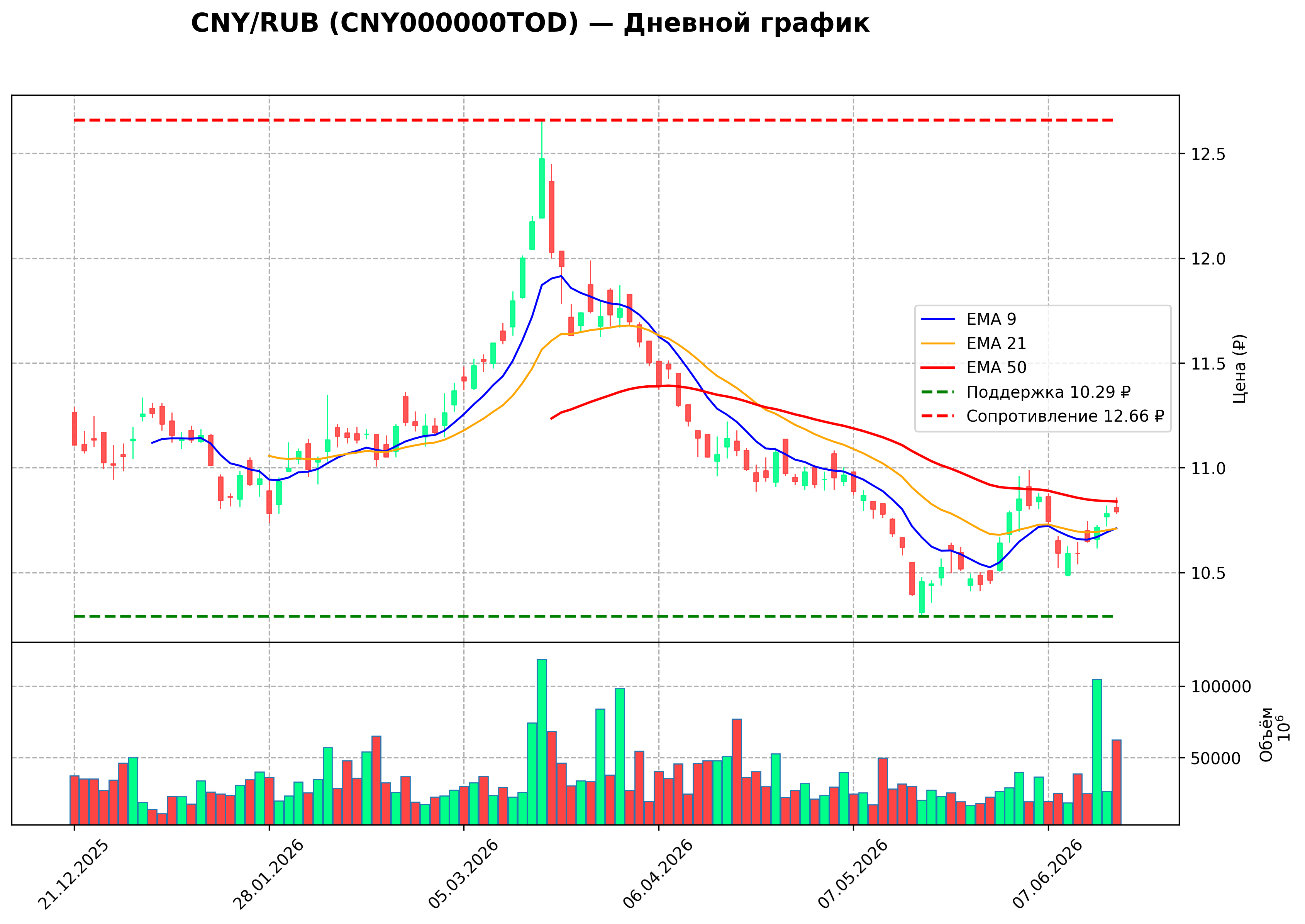 Технический график D