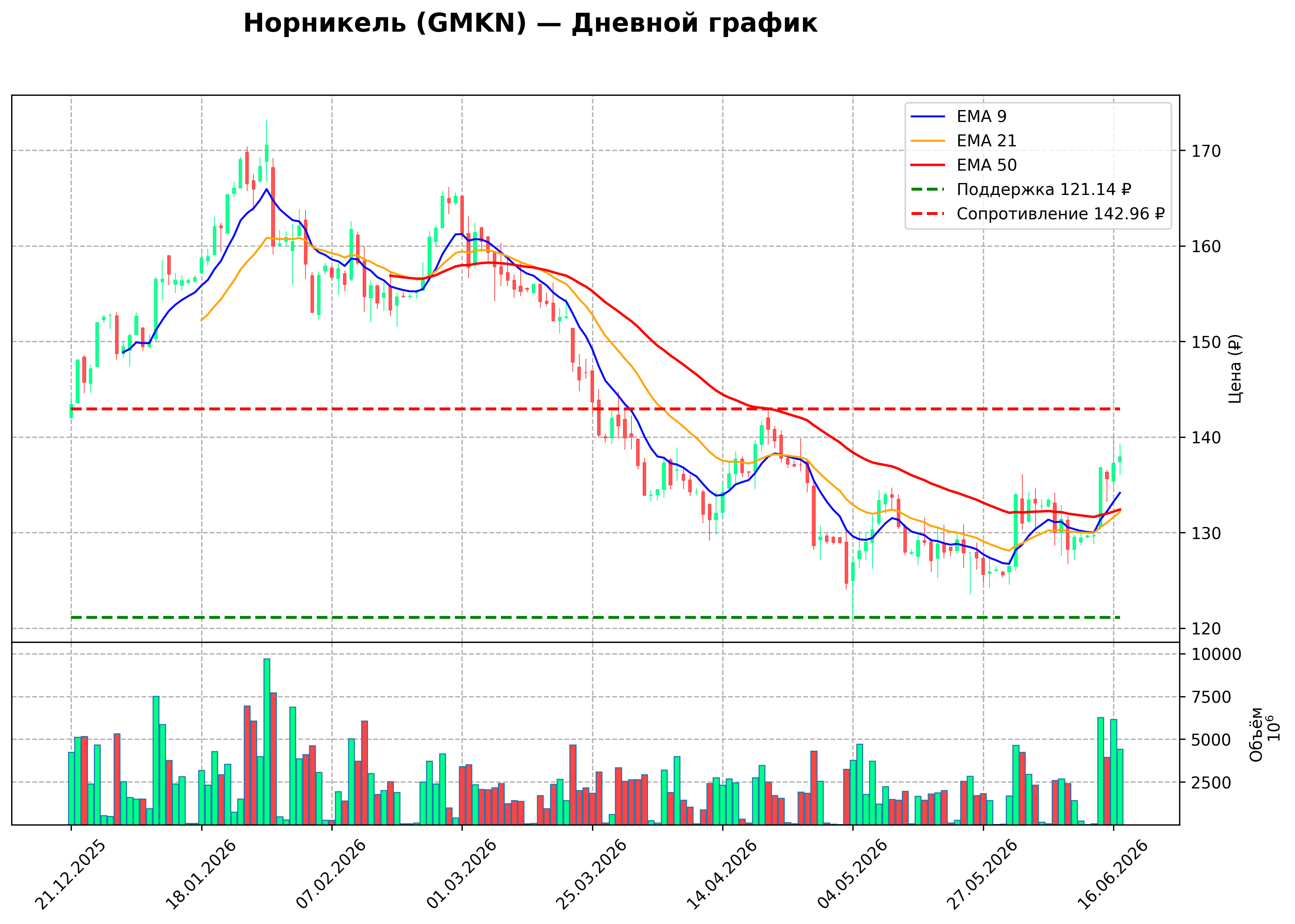 Технический график D GMKN
